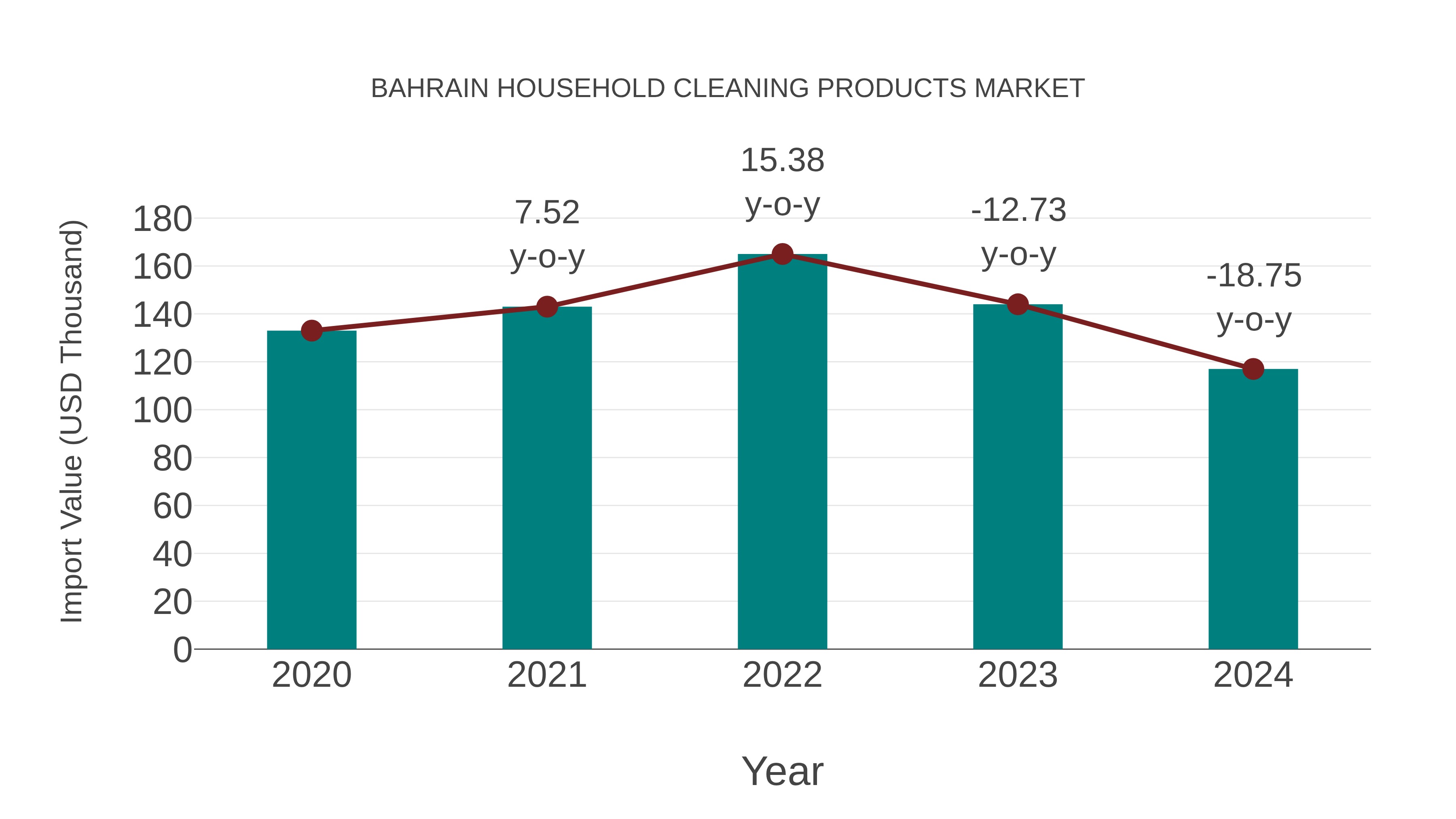  Bahrain Household Cleaning Products Market: Import Trend Analysis