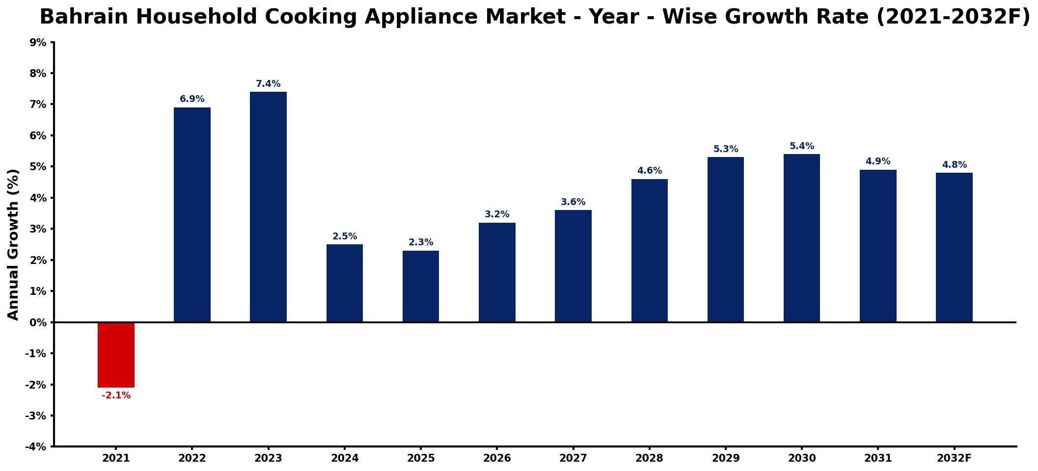 Bahrain Household Cooking Appliance Market Year-wise Growth Rate and Key Drivers