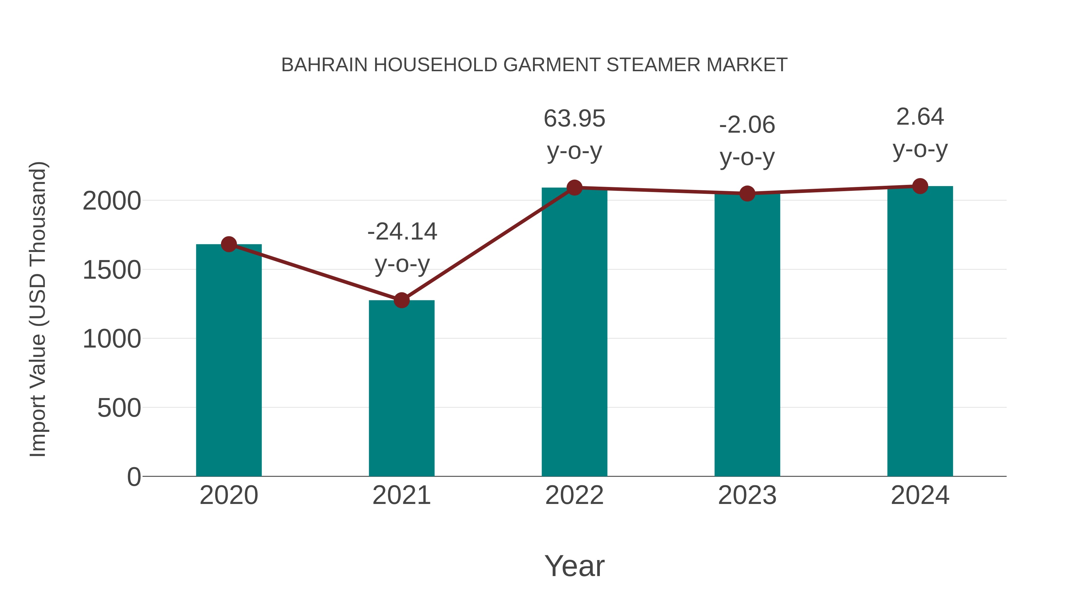  Bahrain Household Garment Steamer Market: Import Trend Analysis