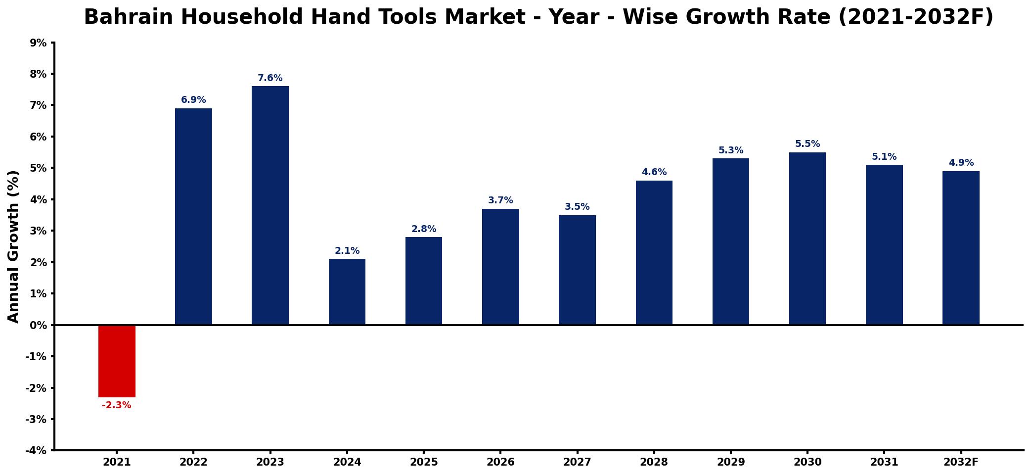 Bahrain Household Hand Tools Market Year-wise Growth Rate and Key Drivers