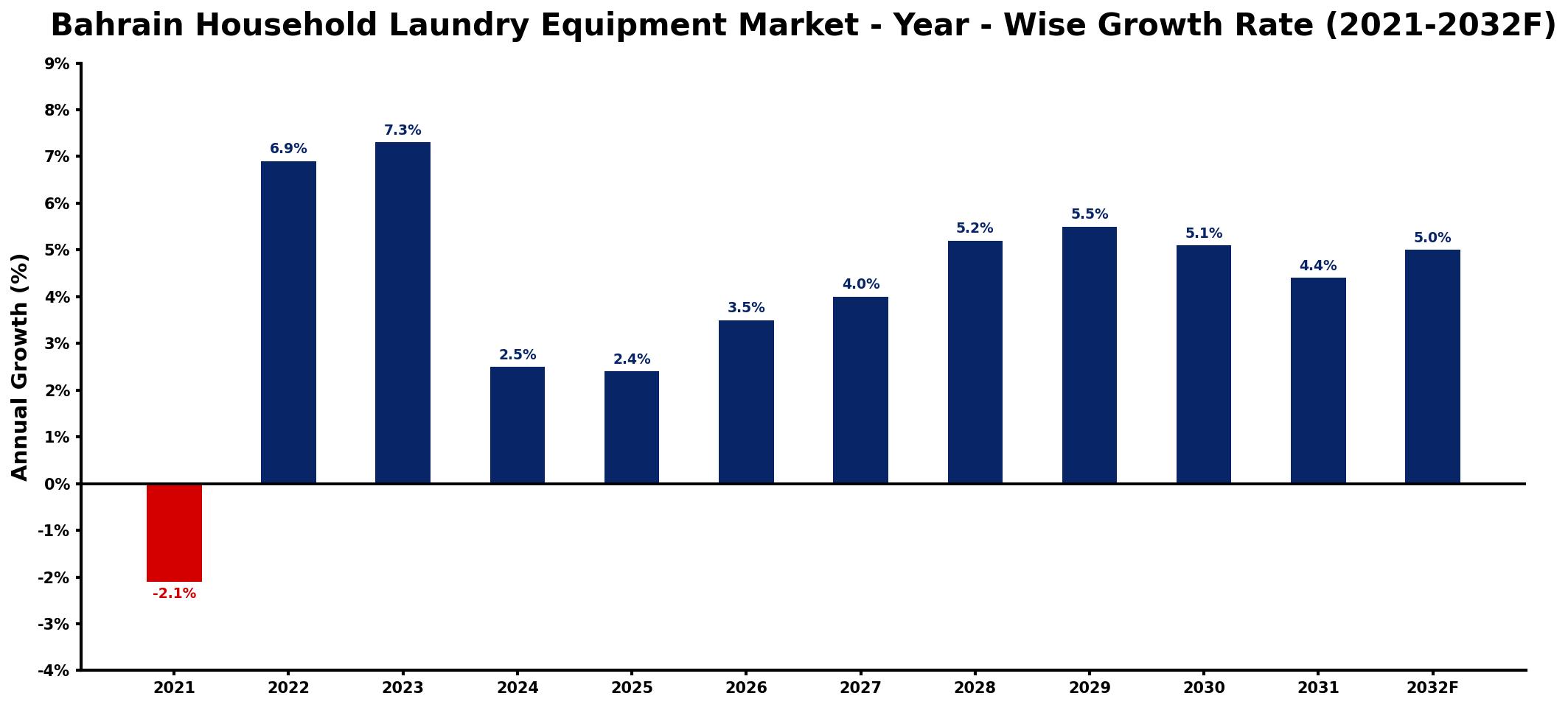 Bahrain Household Laundry Equipment Market Year-wise Growth Rate and Key Drivers