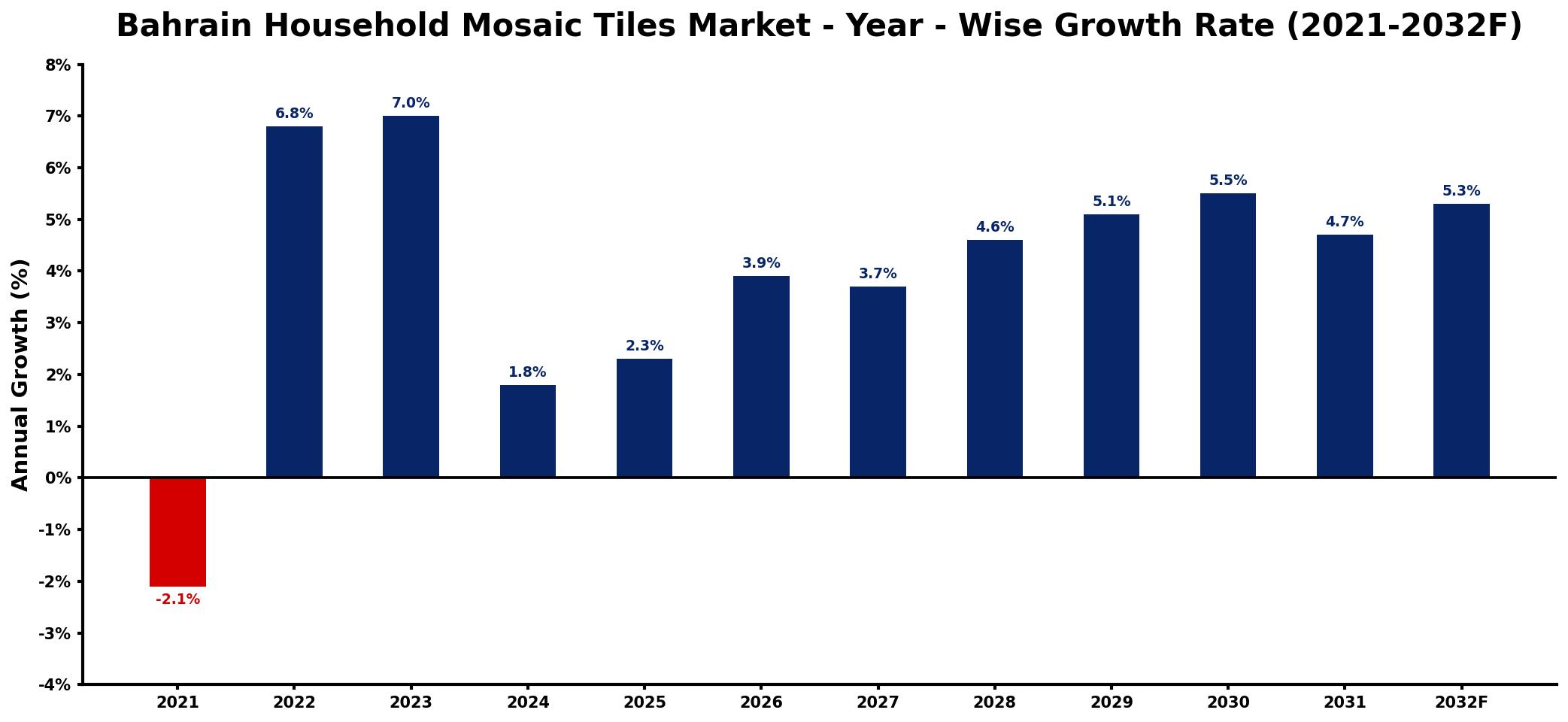 Bahrain Household Mosaic Tiles Market Year-wise Growth Rate and Key Drivers