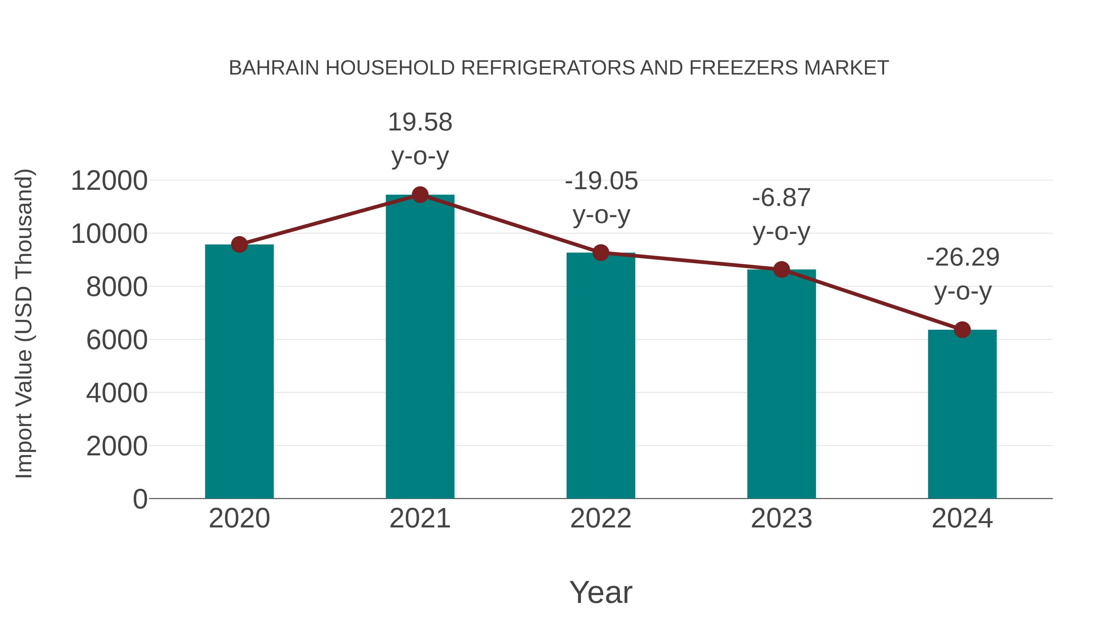 Bahrain Household Refrigerators and Freezers Market: Import Trend Analysis