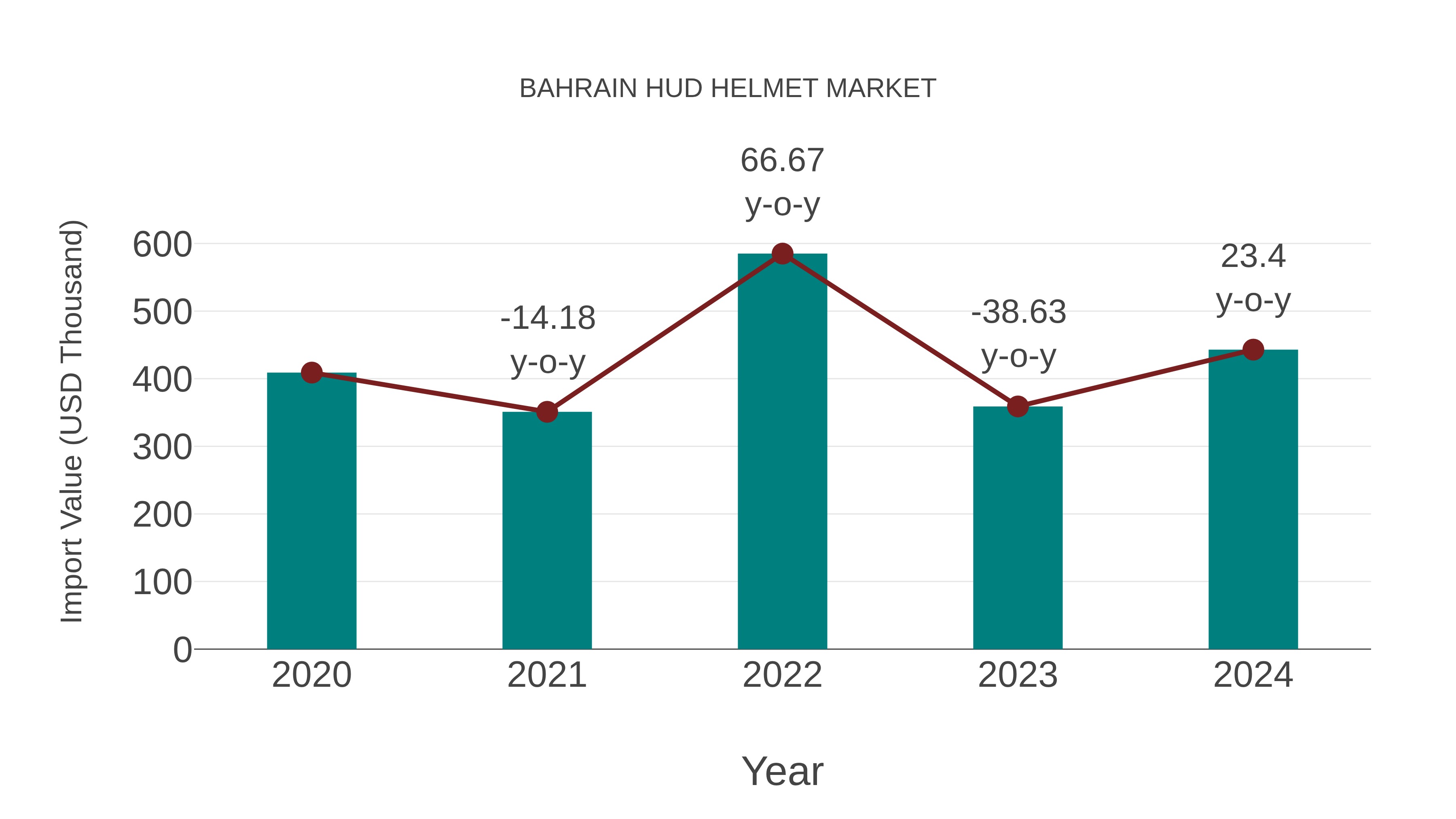  Bahrain Hud Helmet Market: Import Trend Analysis
