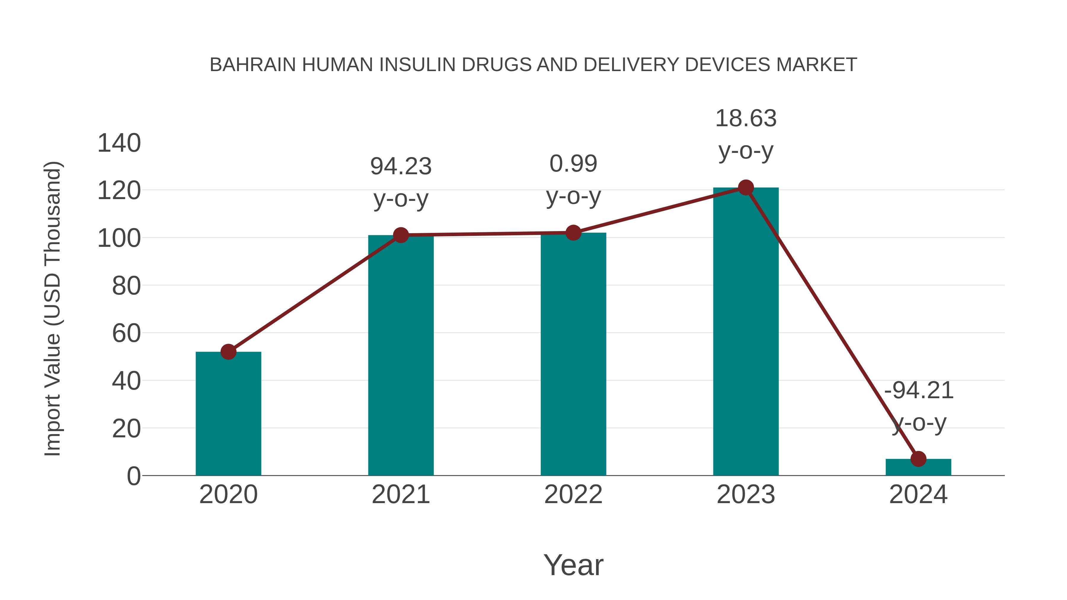 Bahrain Human Insulin Drugs and Delivery Devices Market: Import Trend Analysis