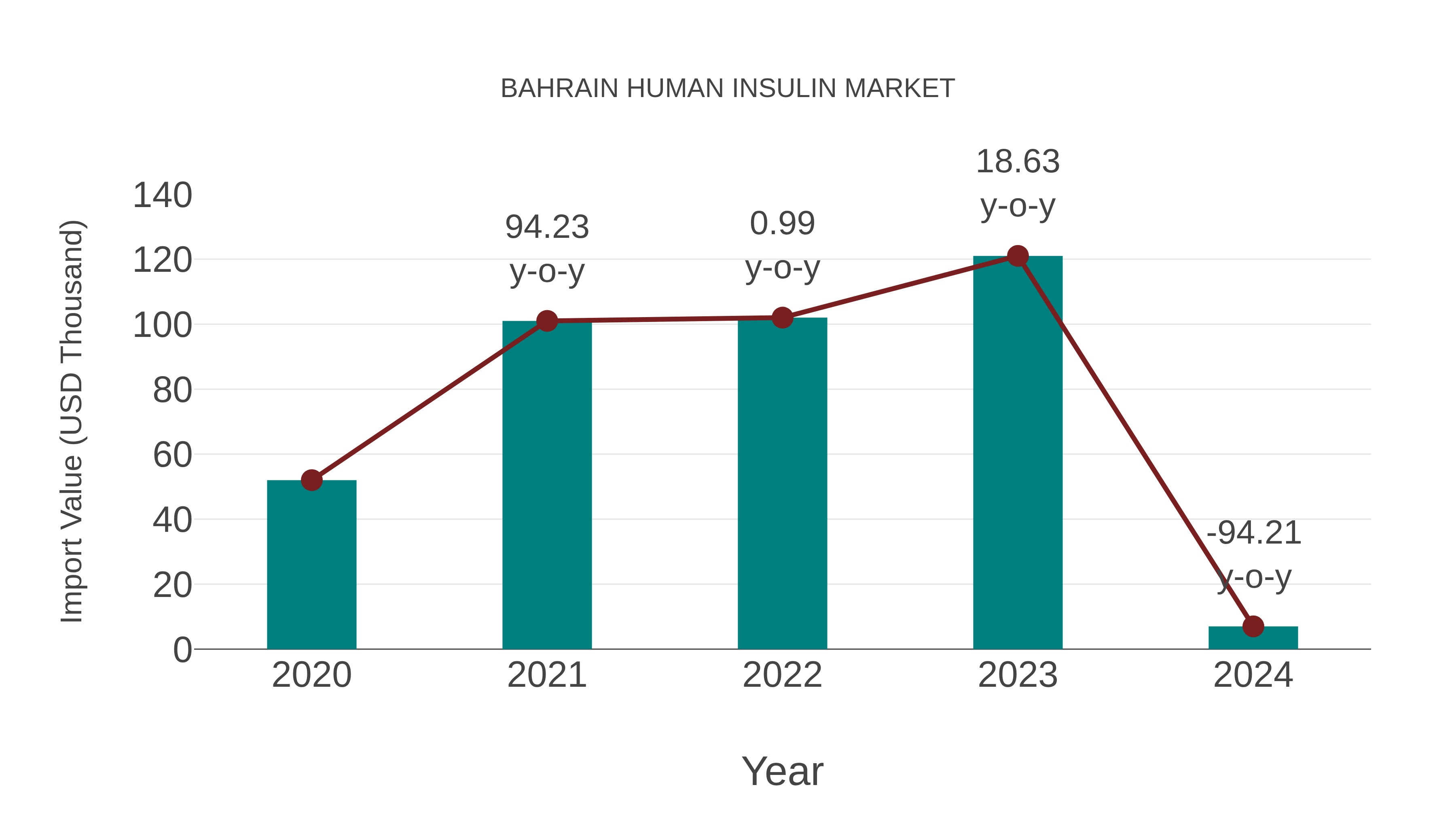 Bahrain Human Insulin Market: Import Trend Analysis