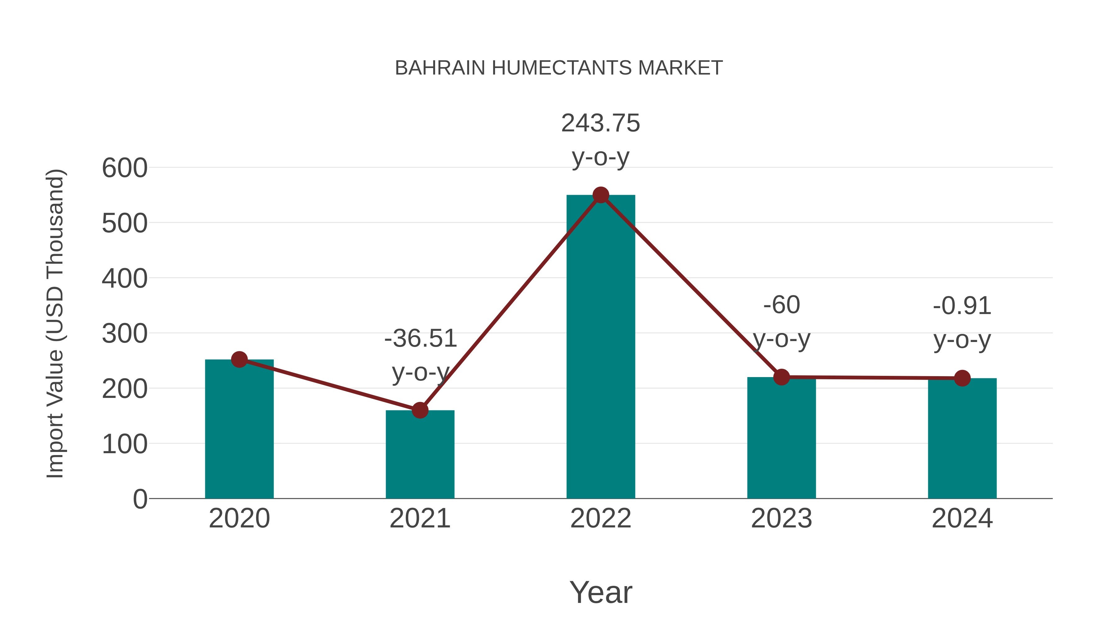  Bahrain Humectants Market: Import Trend Analysis
