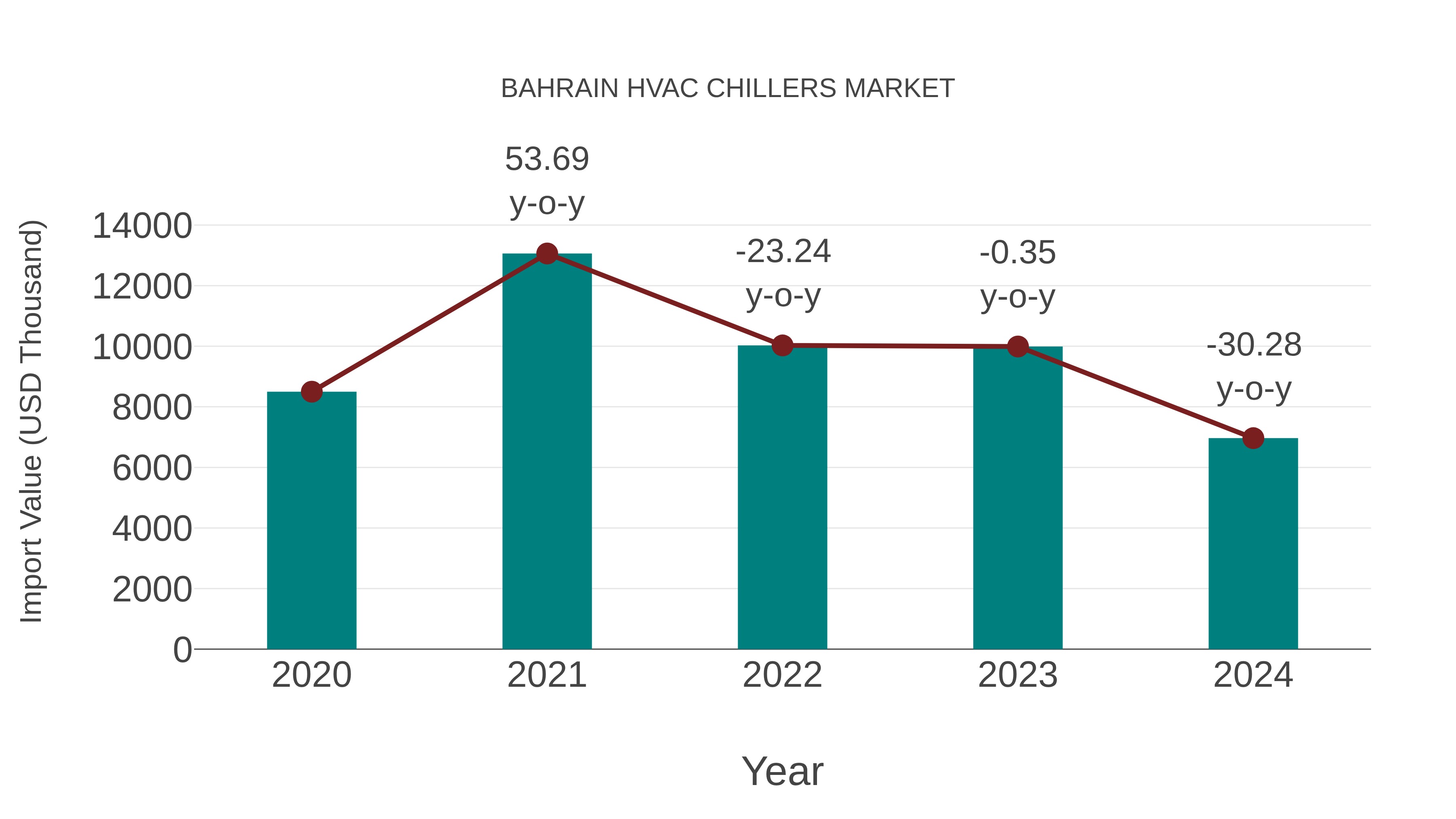  Bahrain Hvac Chillers Market: Import Trend Analysis