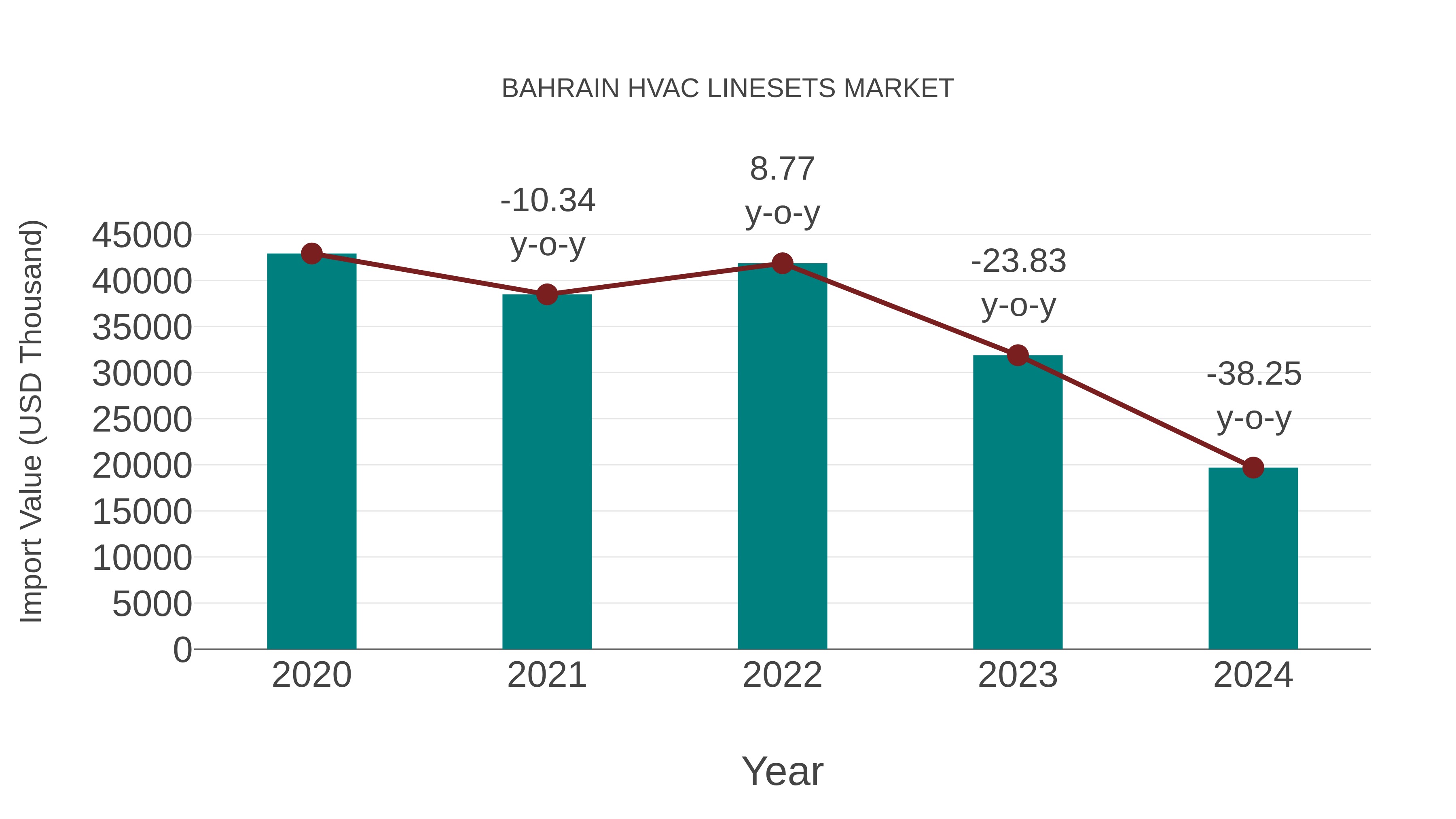  Bahrain Hvac Linesets Market: Import Trend Analysis