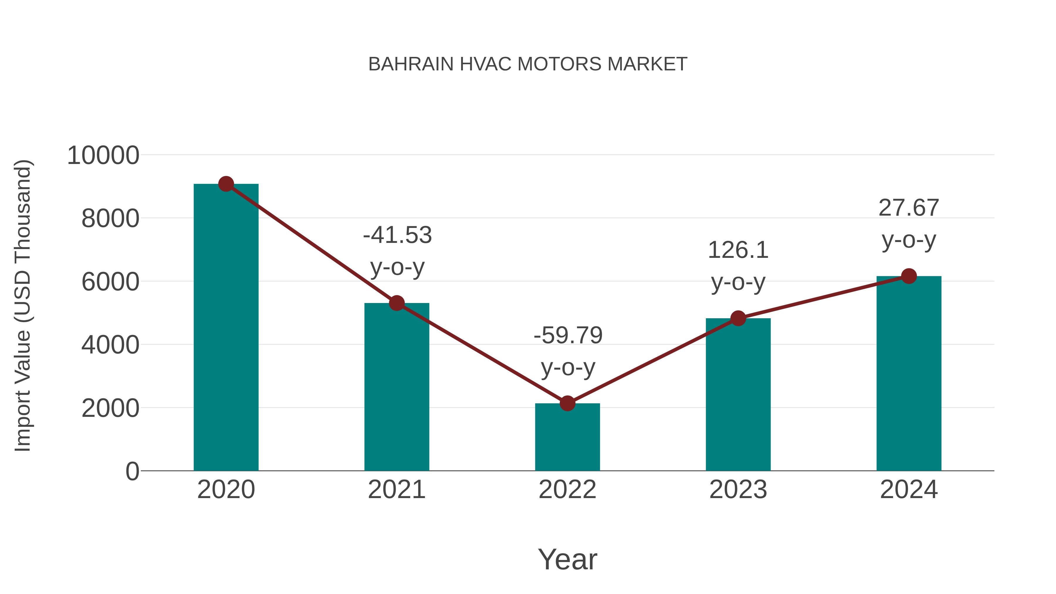  Bahrain Hvac Motors Market: Import Trend Analysis