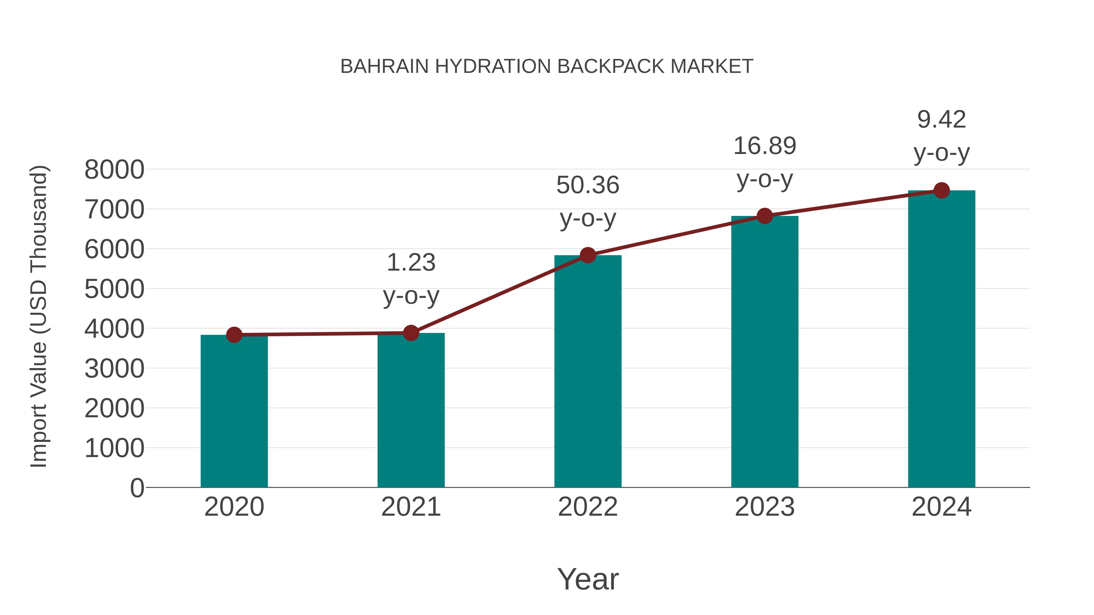 Bahrain Hydration Backpack Market: Import Trend Analysis
