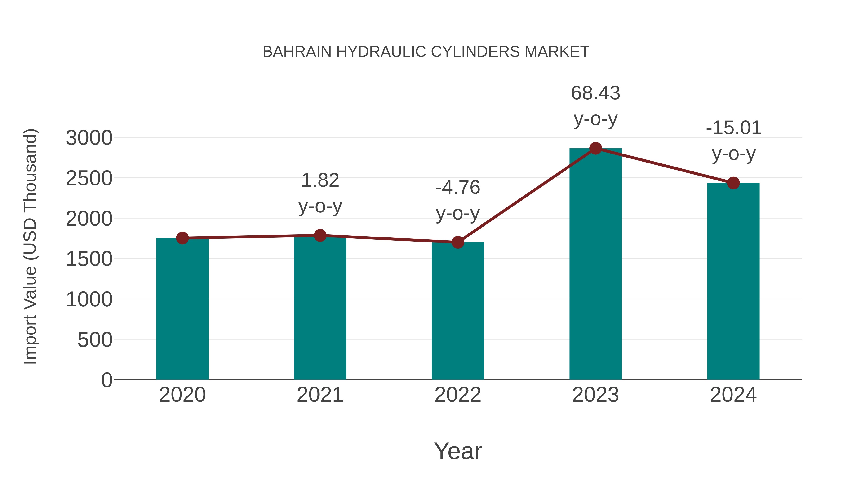  Bahrain Hydraulic Cylinders Market: Import Trend Analysis