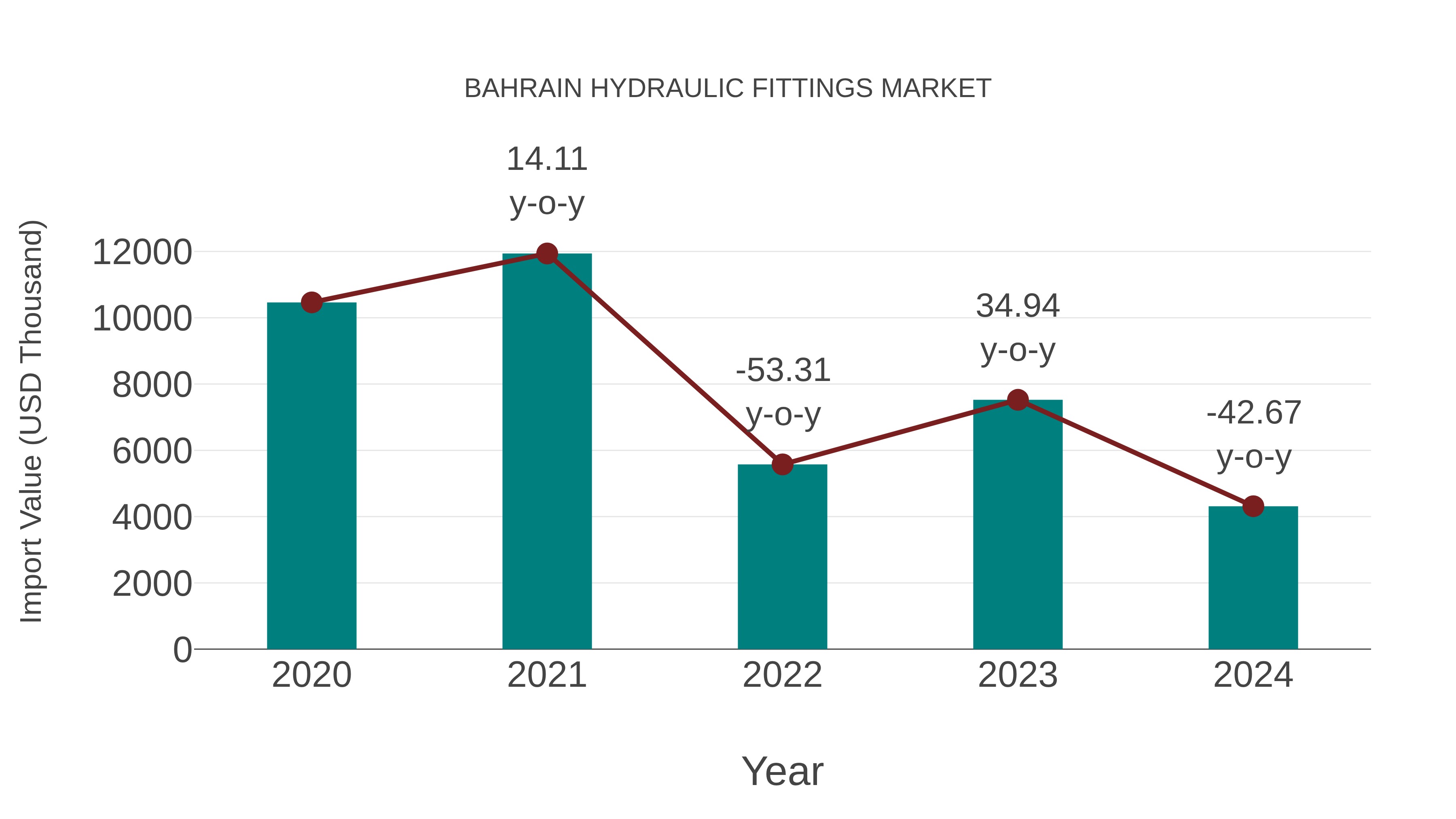 Bahrain Hydraulic Fittings Market: Import Trend Analysis