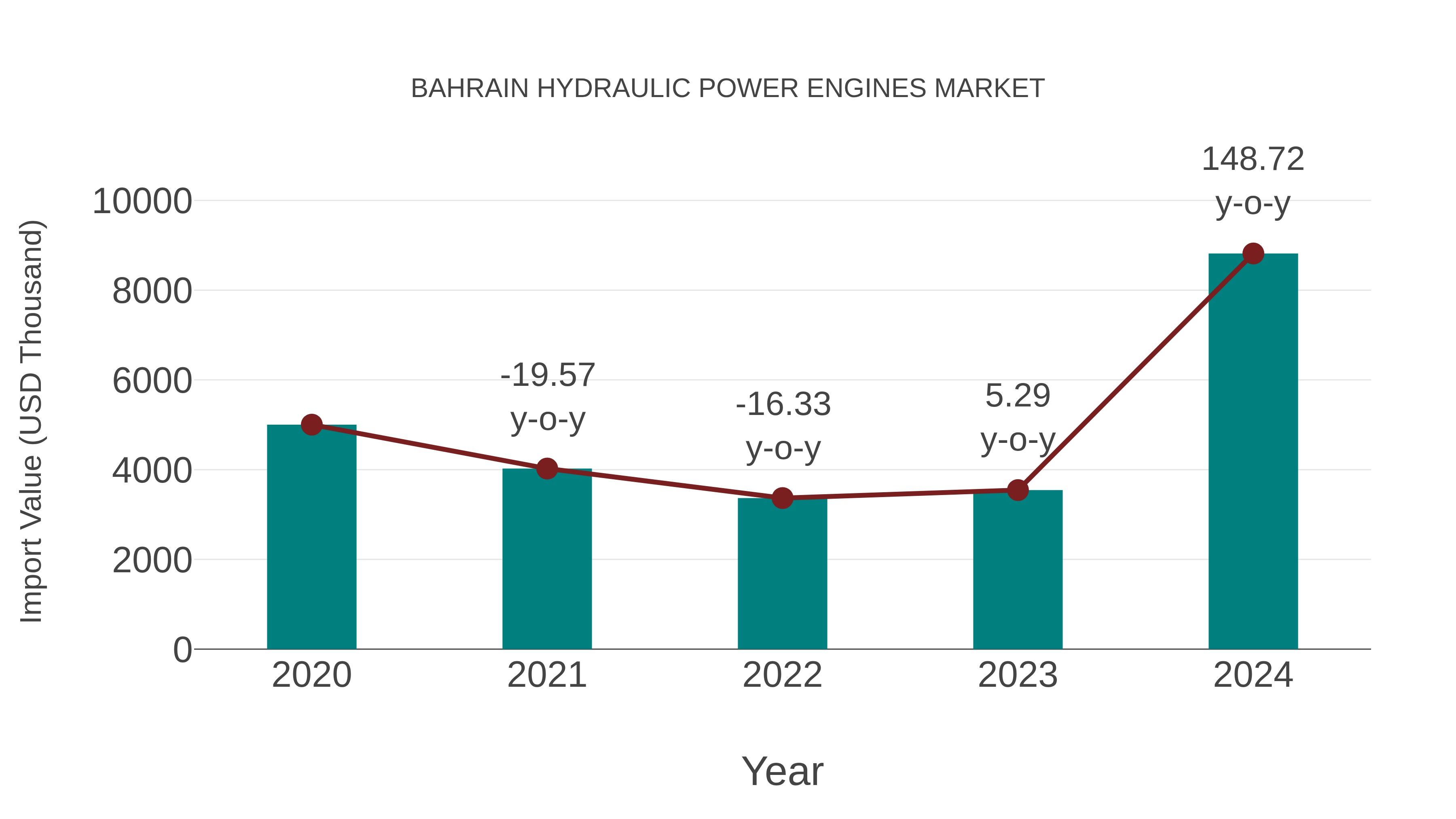 Bahrain Hydraulic Power Engines Market: Import Trend Analysis
