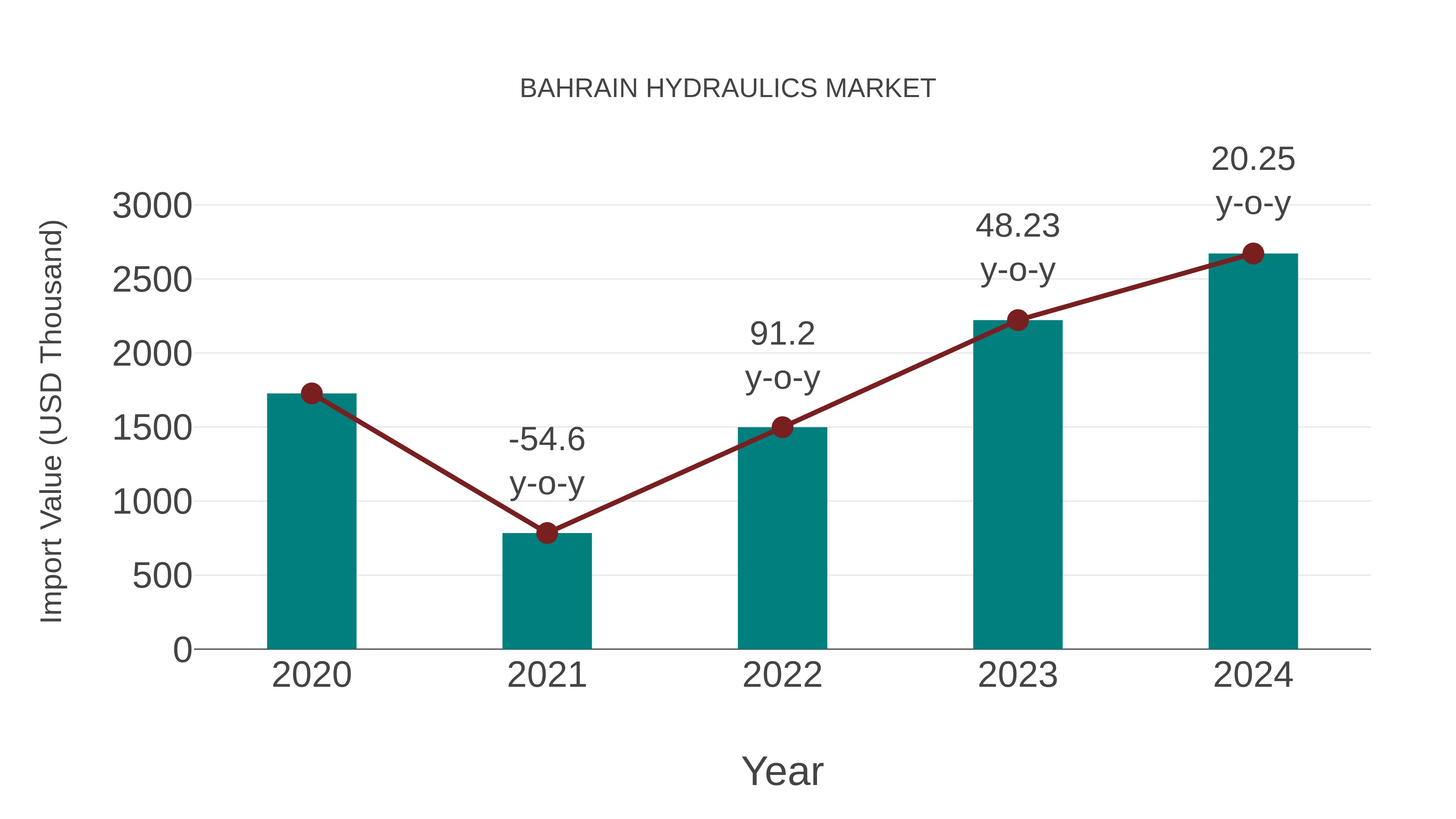  Bahrain Hydraulics Market: Import Trend Analysis