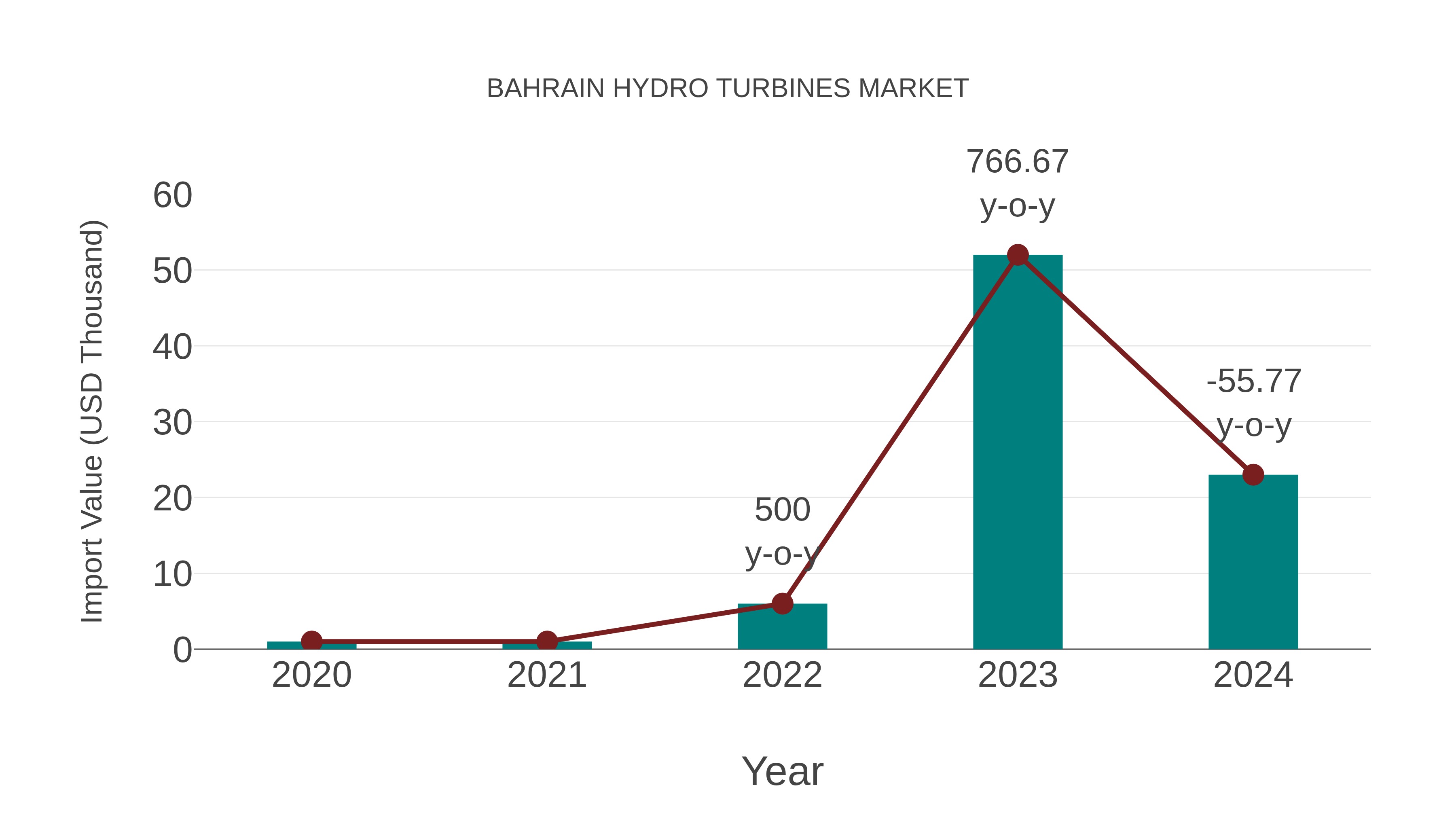  Bahrain Hydro Turbines Market: Import Trend Analysis