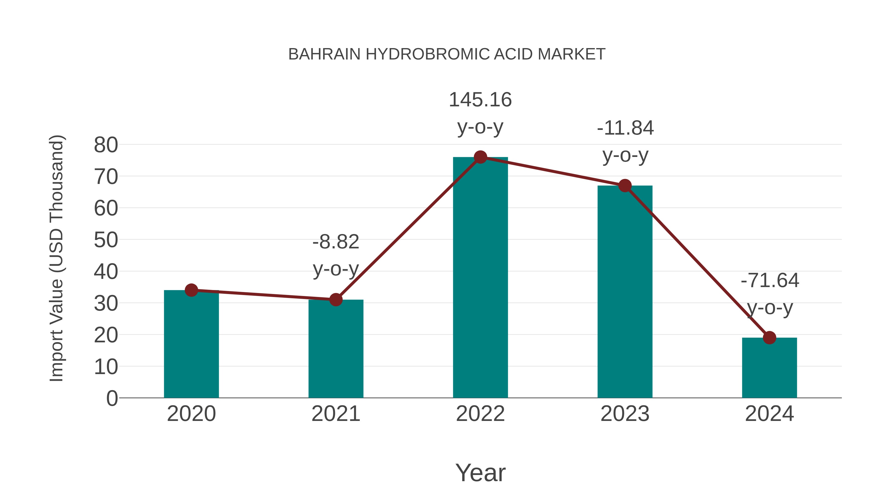  Bahrain Hydrobromic Acid Market: Import Trend Analysis