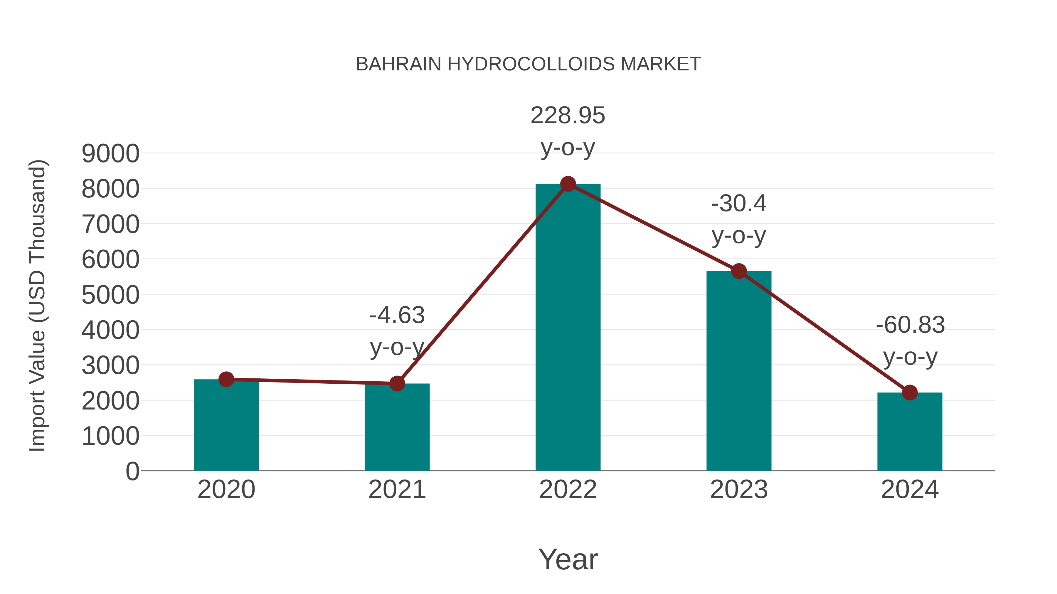  Bahrain Hydrocolloids Market: Import Trend Analysis
