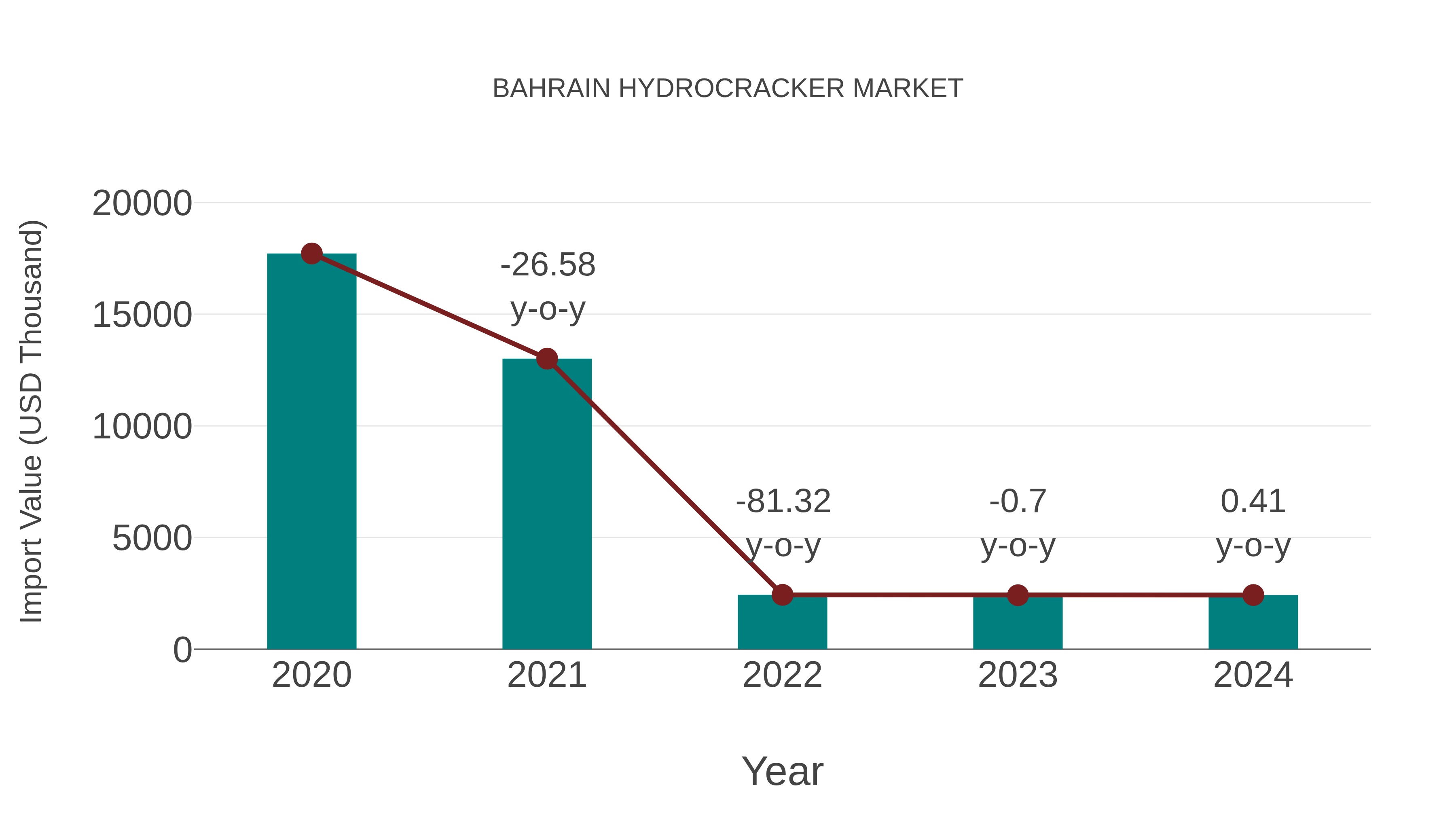  Bahrain Hydrocracker Market: Import Trend Analysis