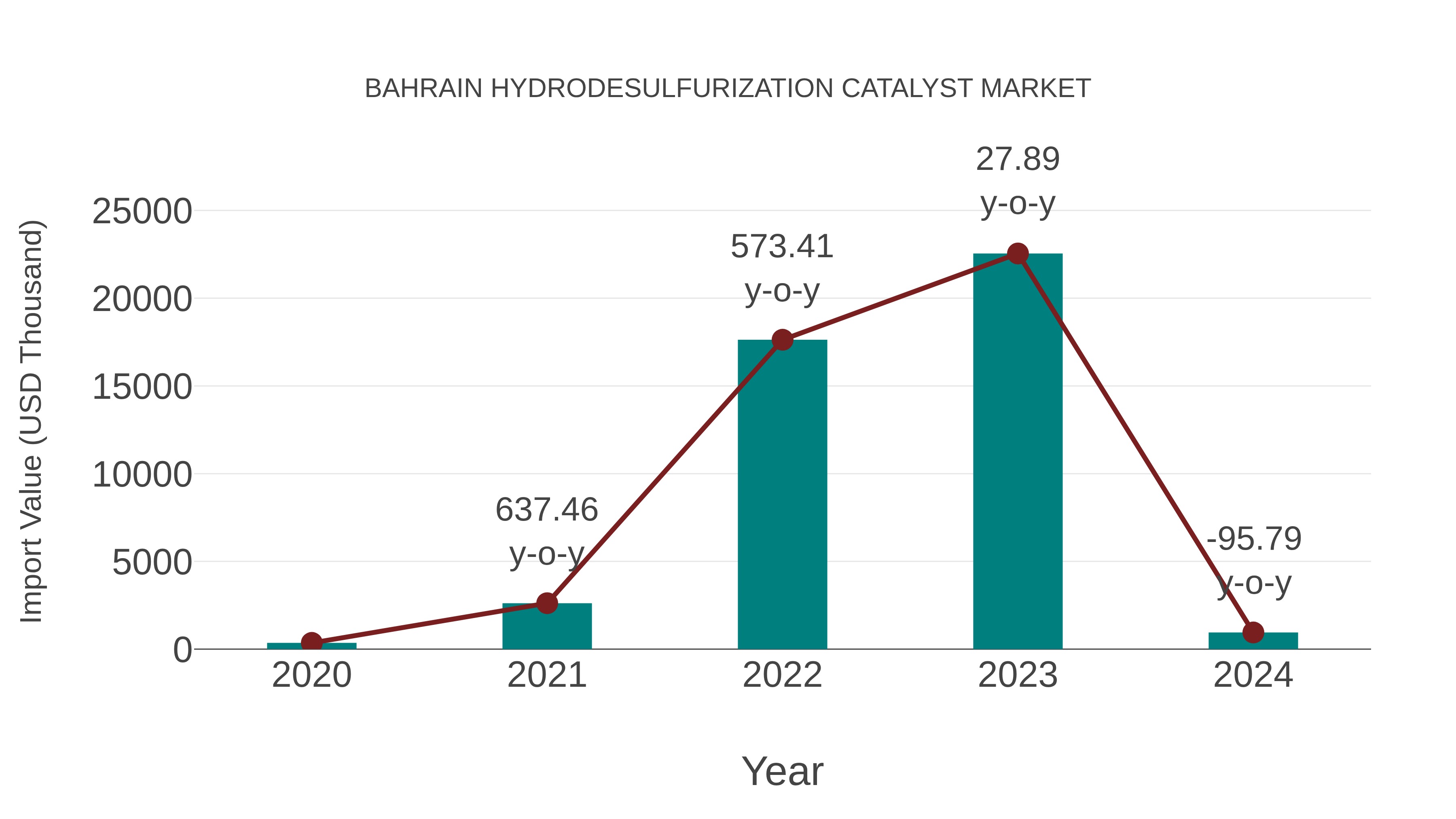  Bahrain Hydrodesulfurization Catalyst Market: Import Trend Analysis