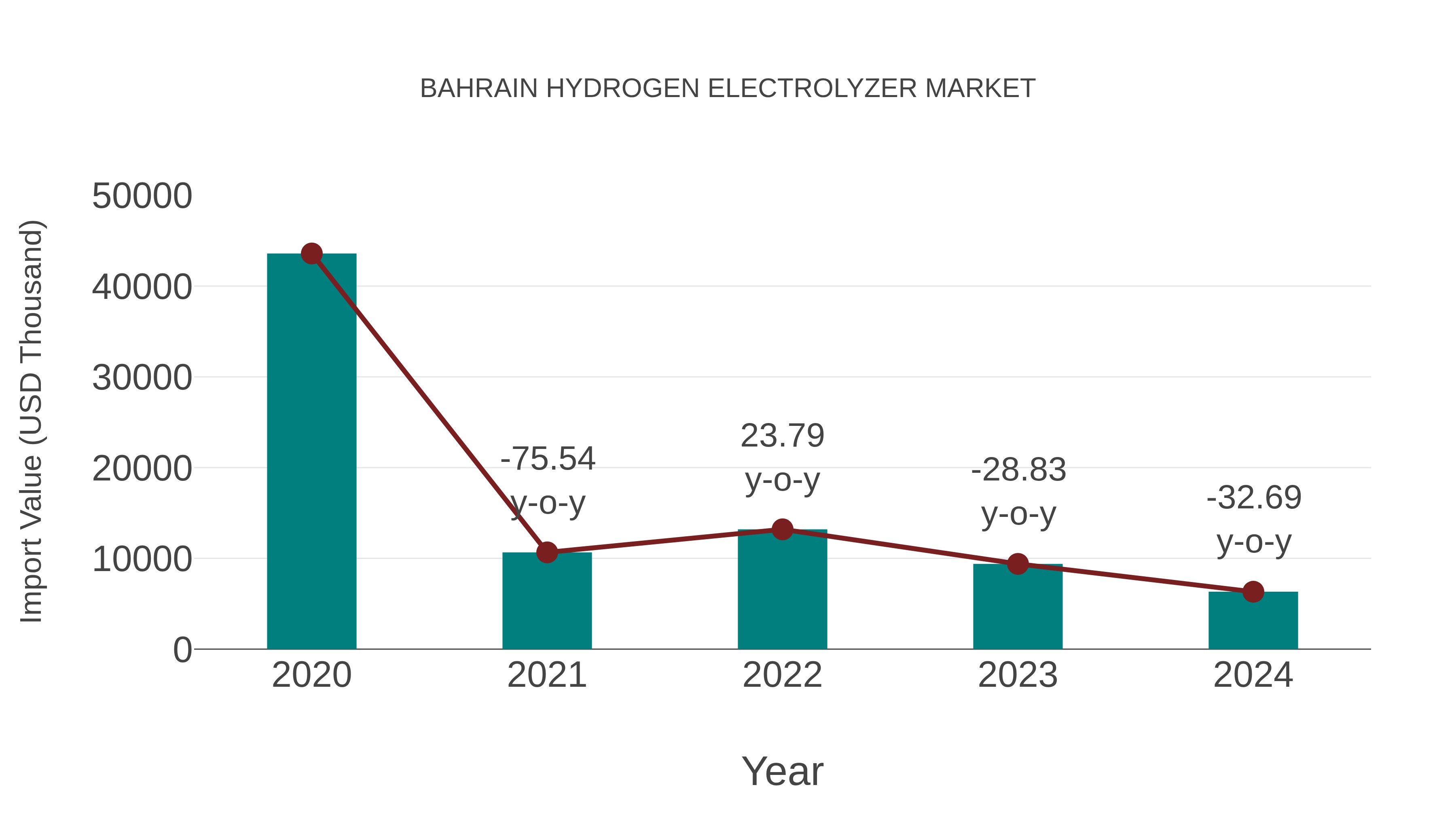 Bahrain Hydrogen Electrolyzer Market: Import Trend Analysis