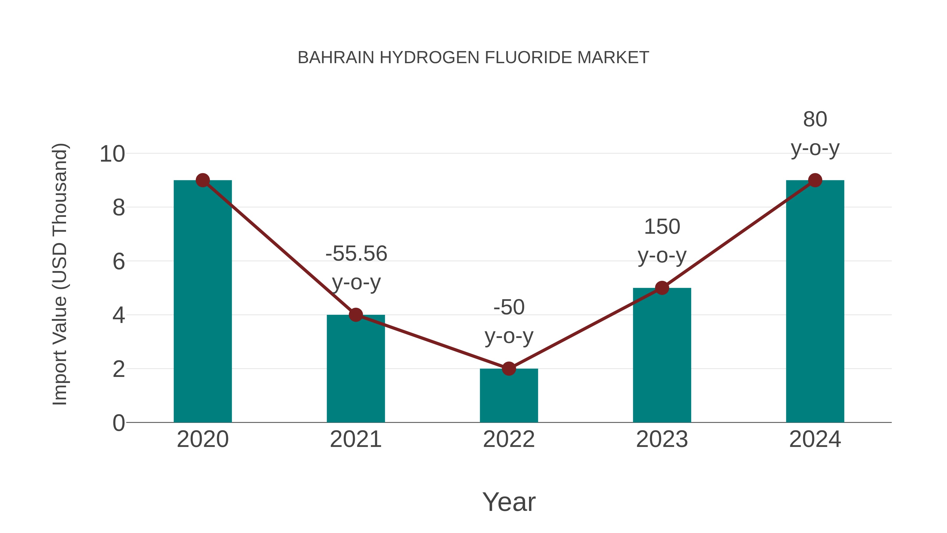  Bahrain Hydrogen Fluoride Market: Import Trend Analysis