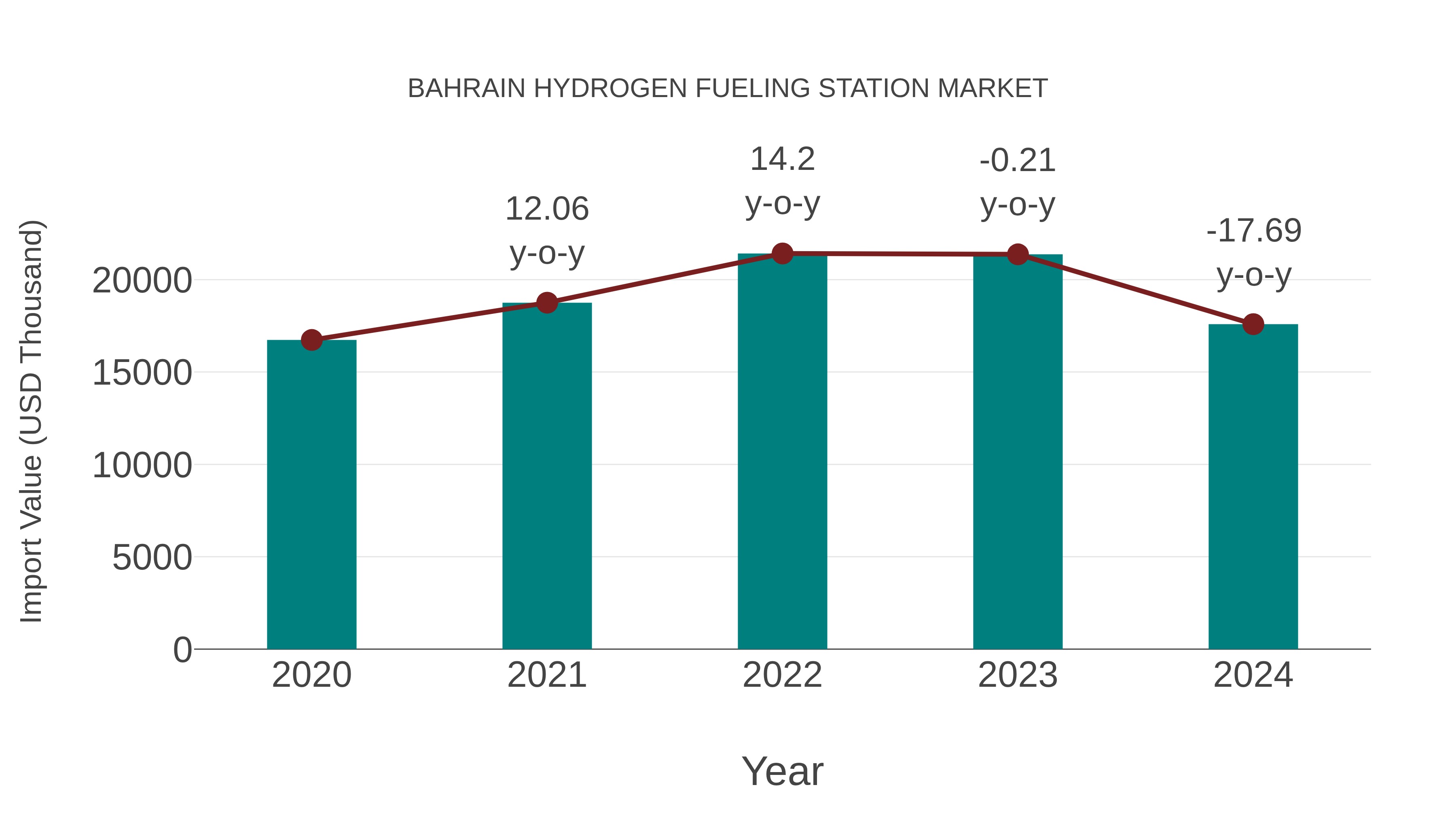  Bahrain Hydrogen Fueling Station Market: Import Trend Analysis