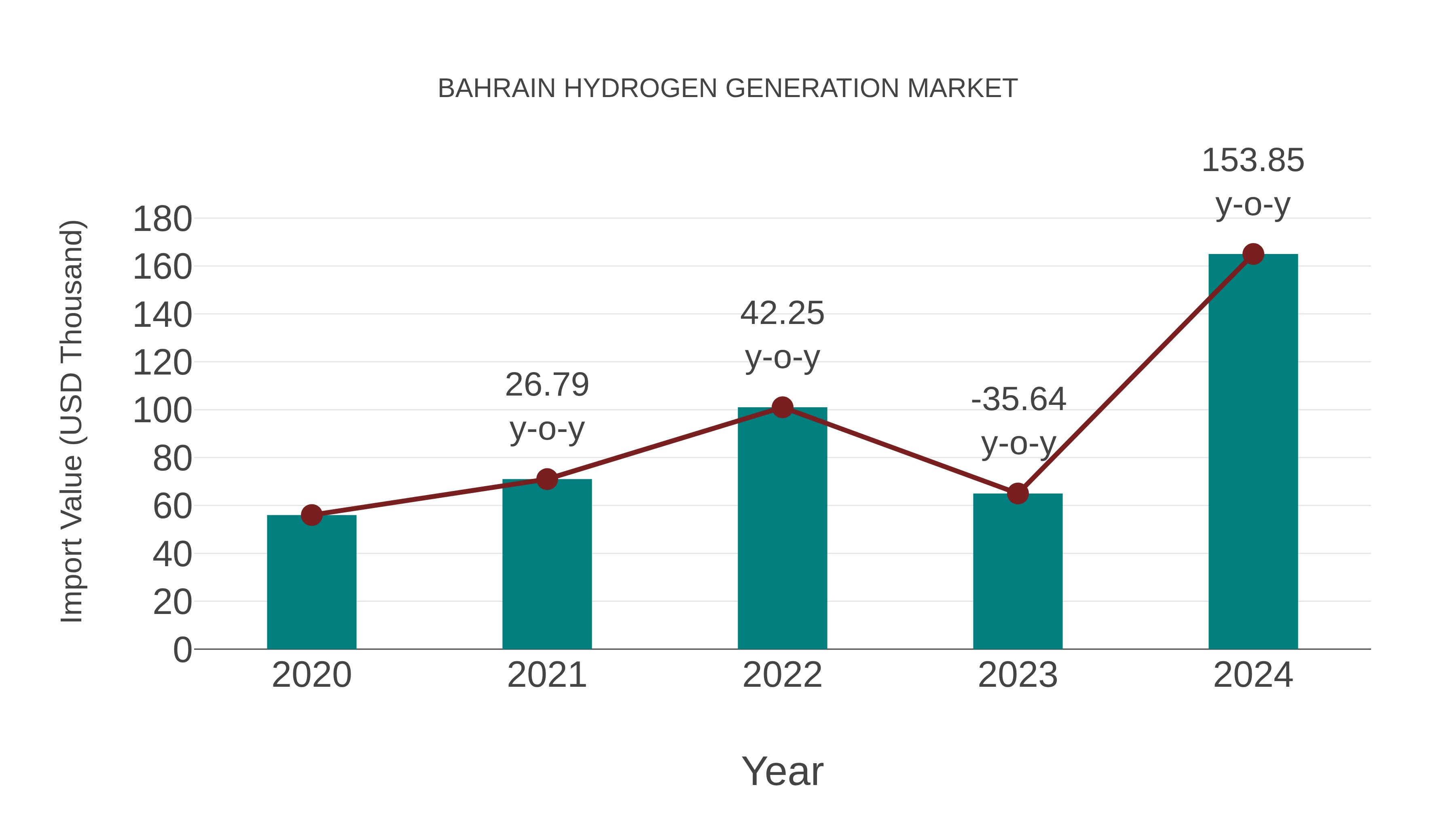  Bahrain Hydrogen Generation Market: Import Trend Analysis