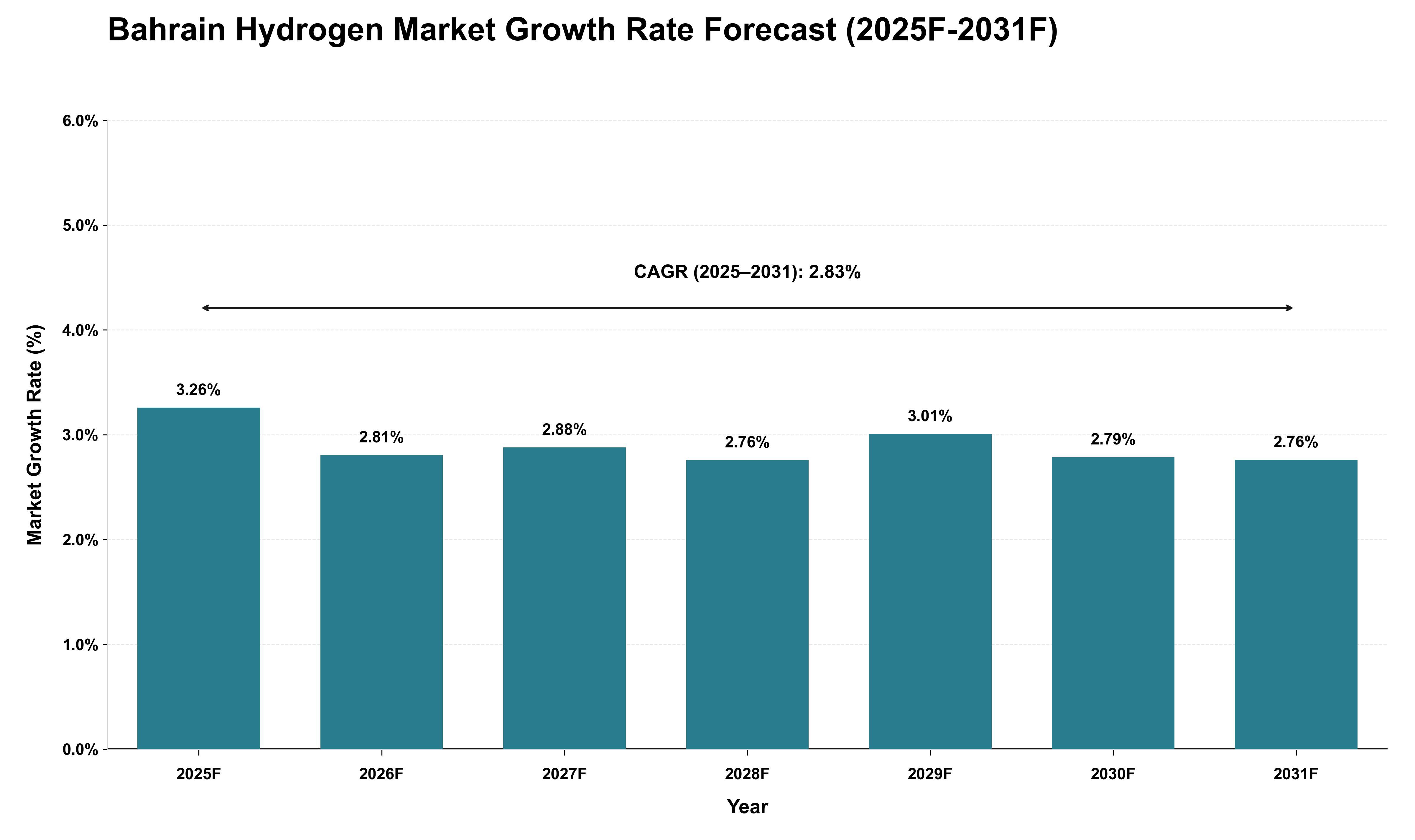 Bahrain Hydrogen Market Growth Rate Analysis (2025 - 2031)