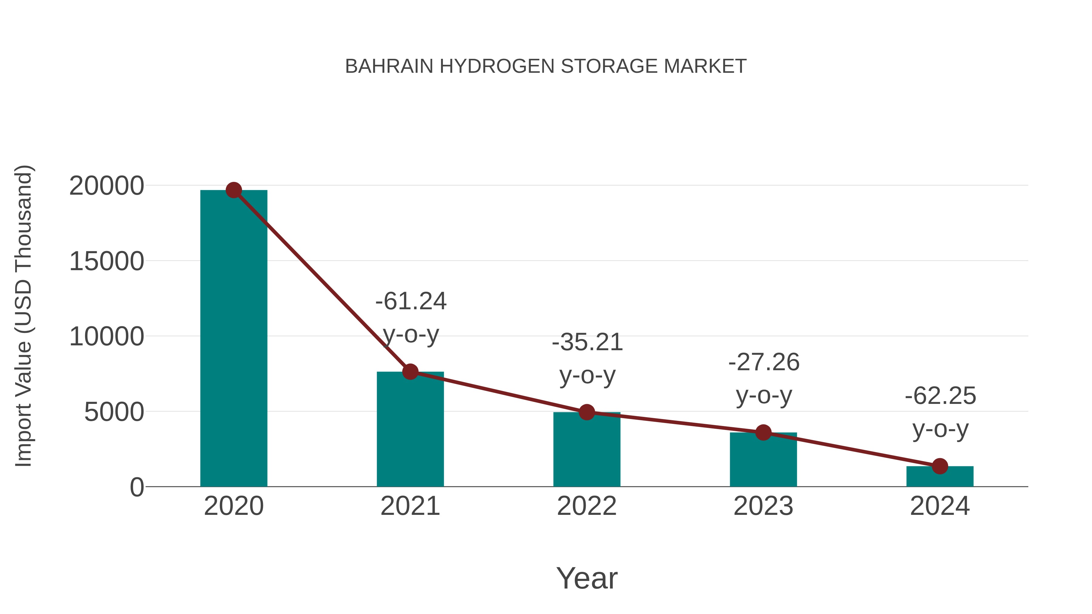  Bahrain Hydrogen Storage Market: Import Trend Analysis