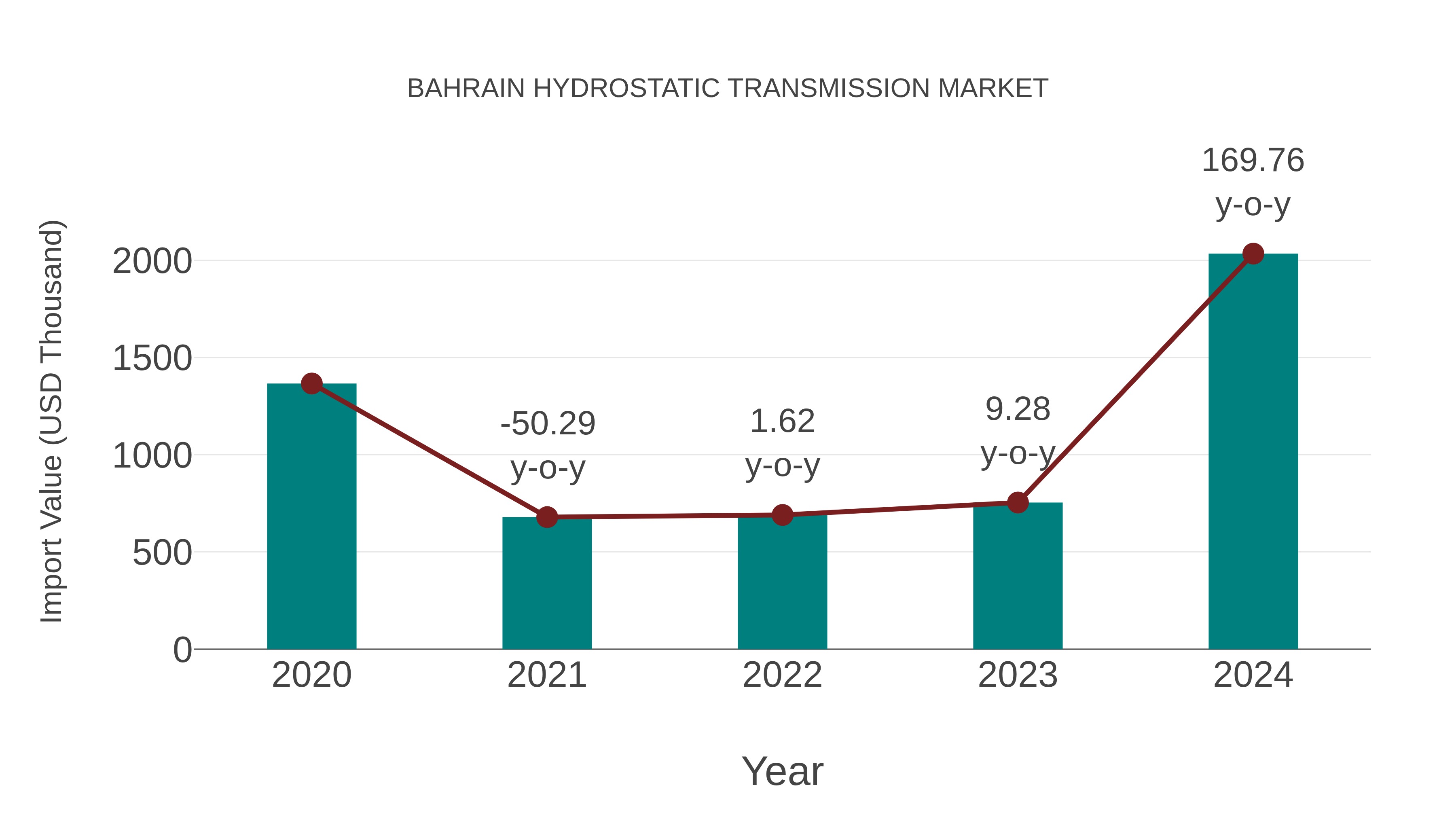  Bahrain Hydrostatic Transmission Market: Import Trend Analysis