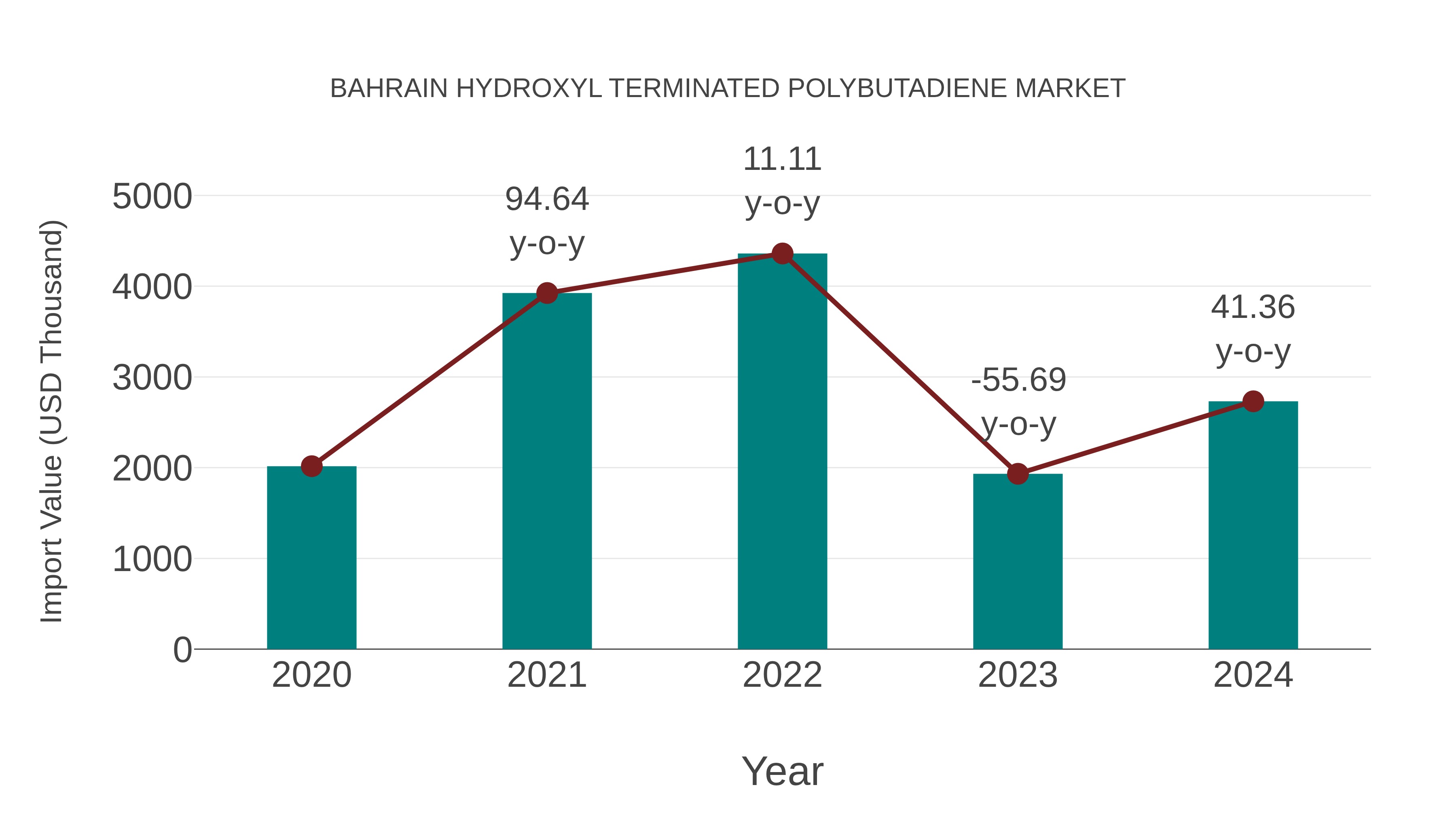  Bahrain Hydroxyl Terminated Polybutadiene Market: Import Trend Analysis