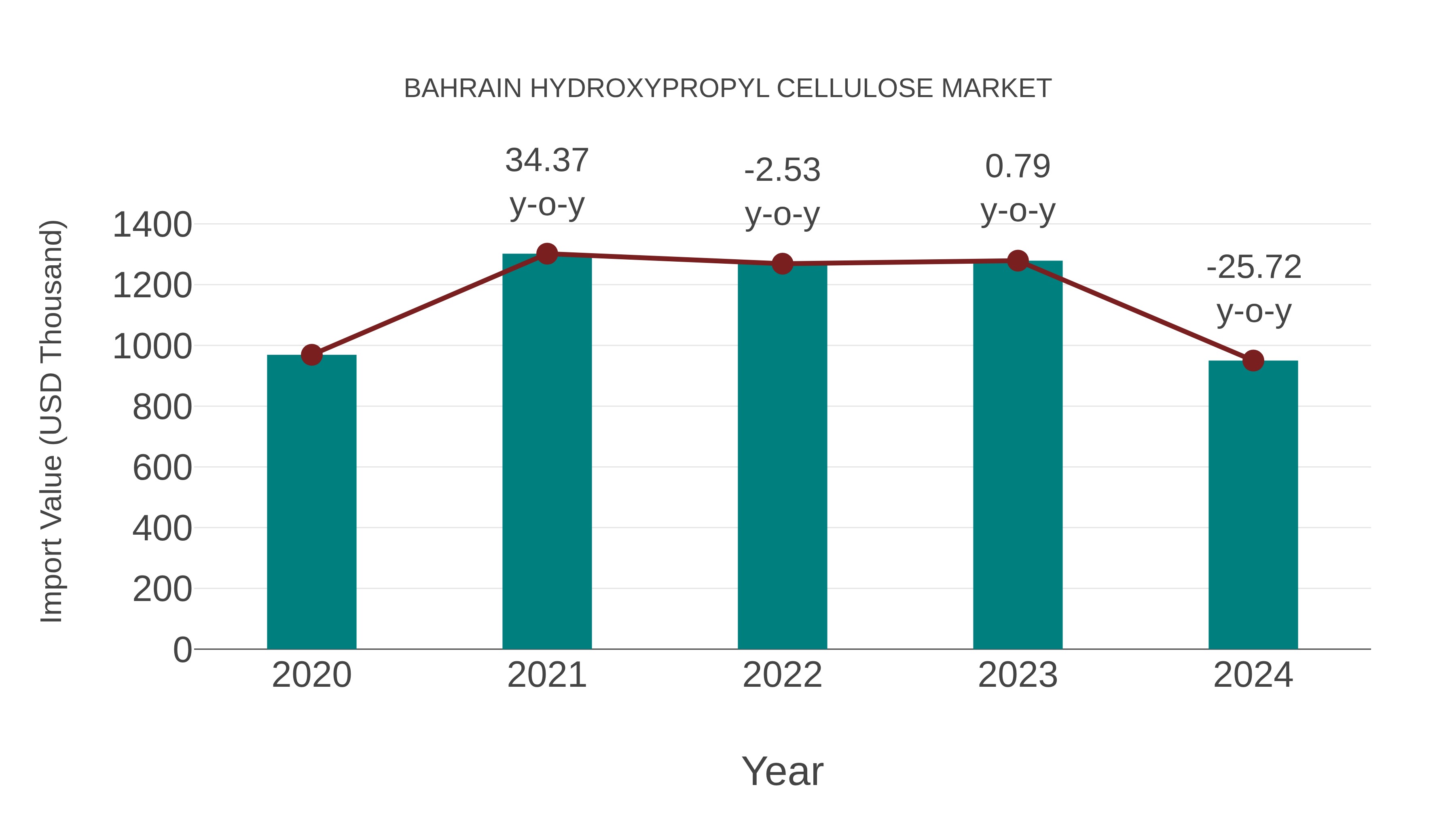  Bahrain Hydroxypropyl Cellulose Market: Import Trend Analysis