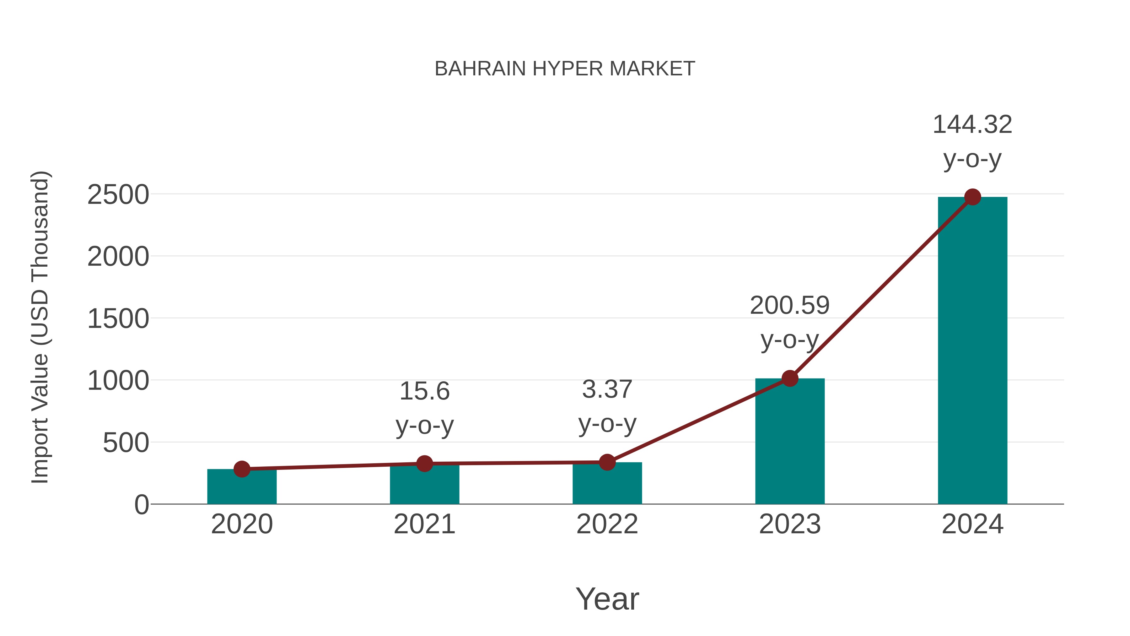  Bahrain Hyper Market: Import Trend Analysis