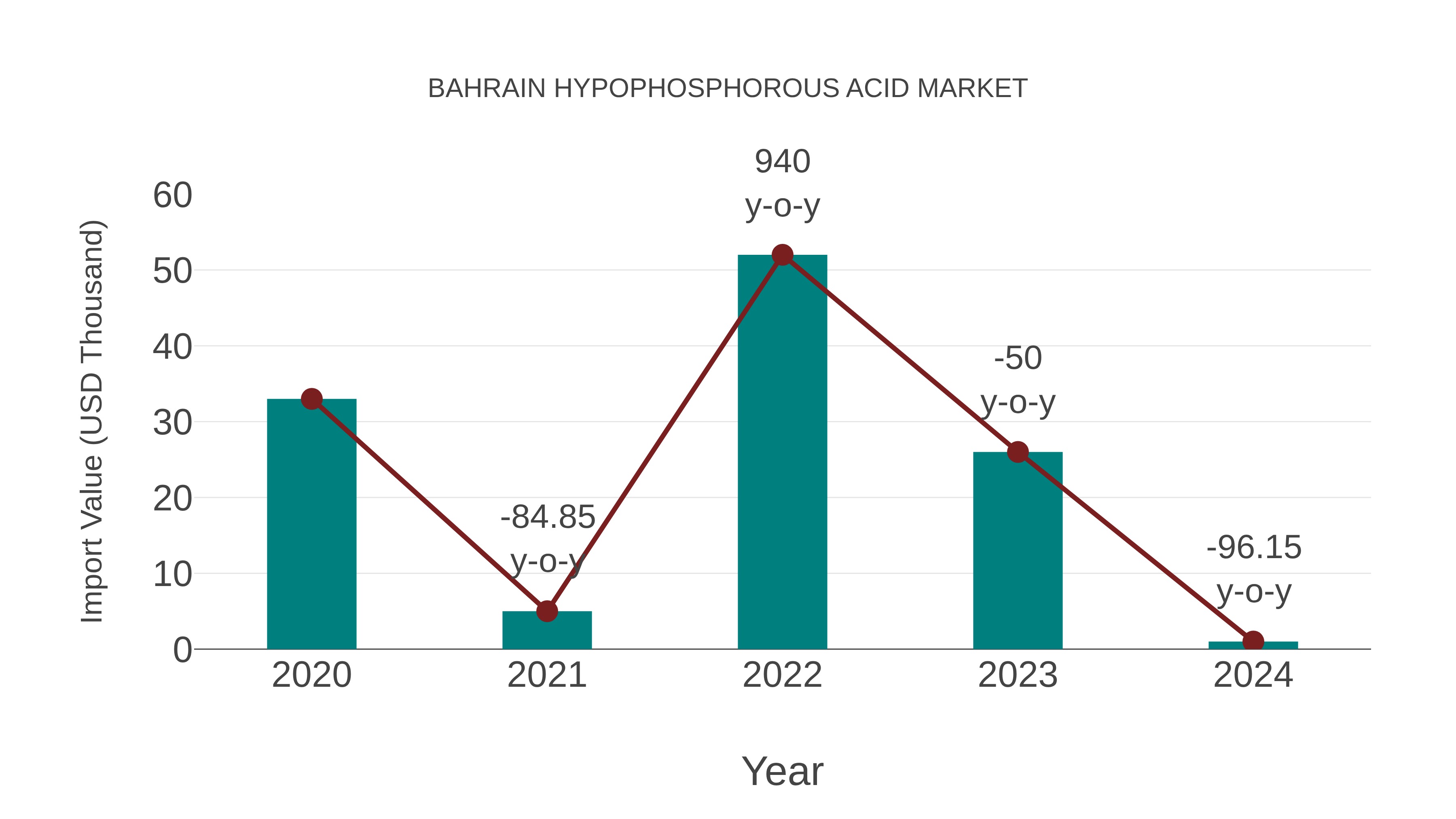  Bahrain Hypophosphorous Acid Market: Import Trend Analysis