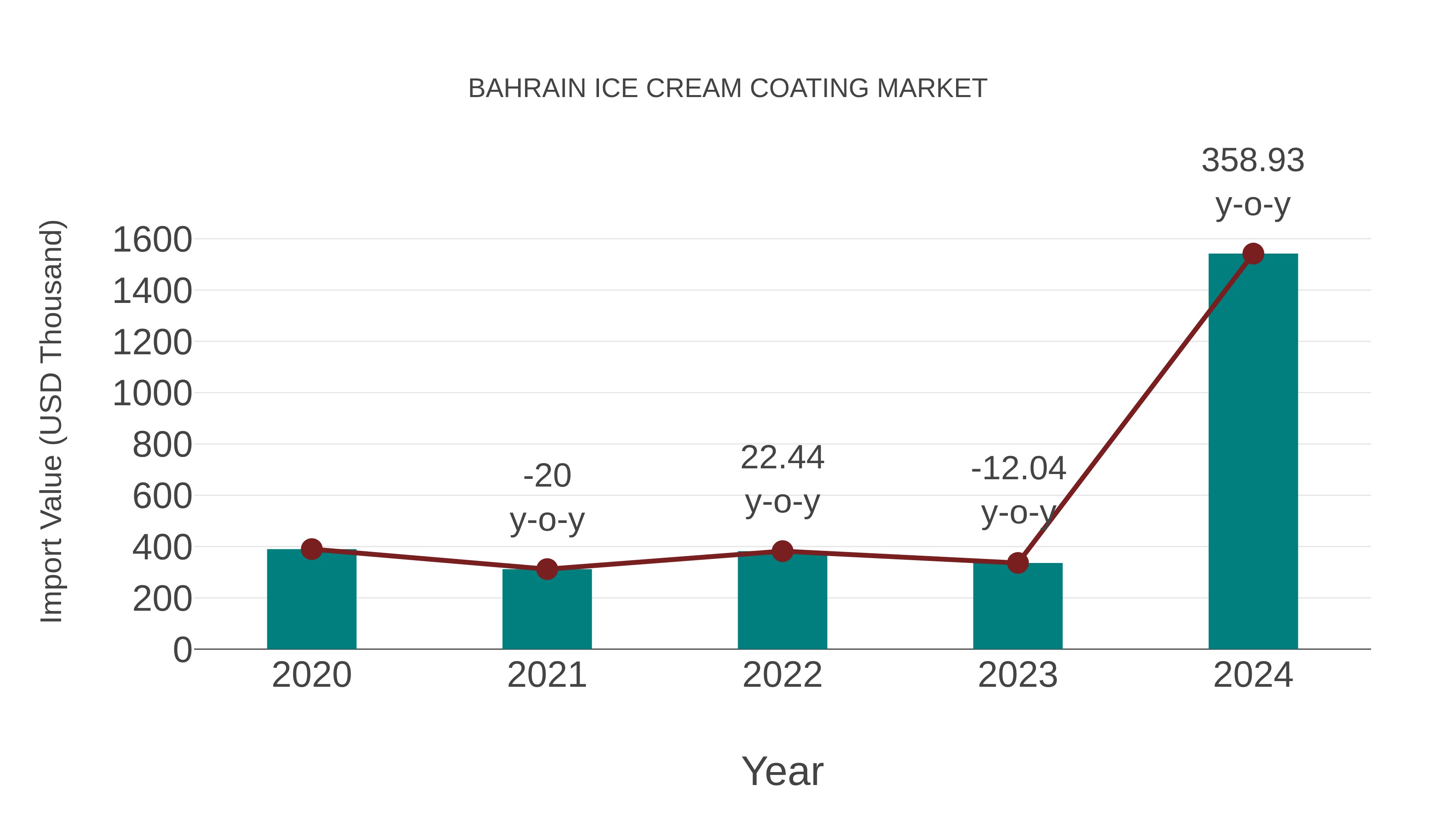  Bahrain Ice Cream Coating Market: Import Trend Analysis