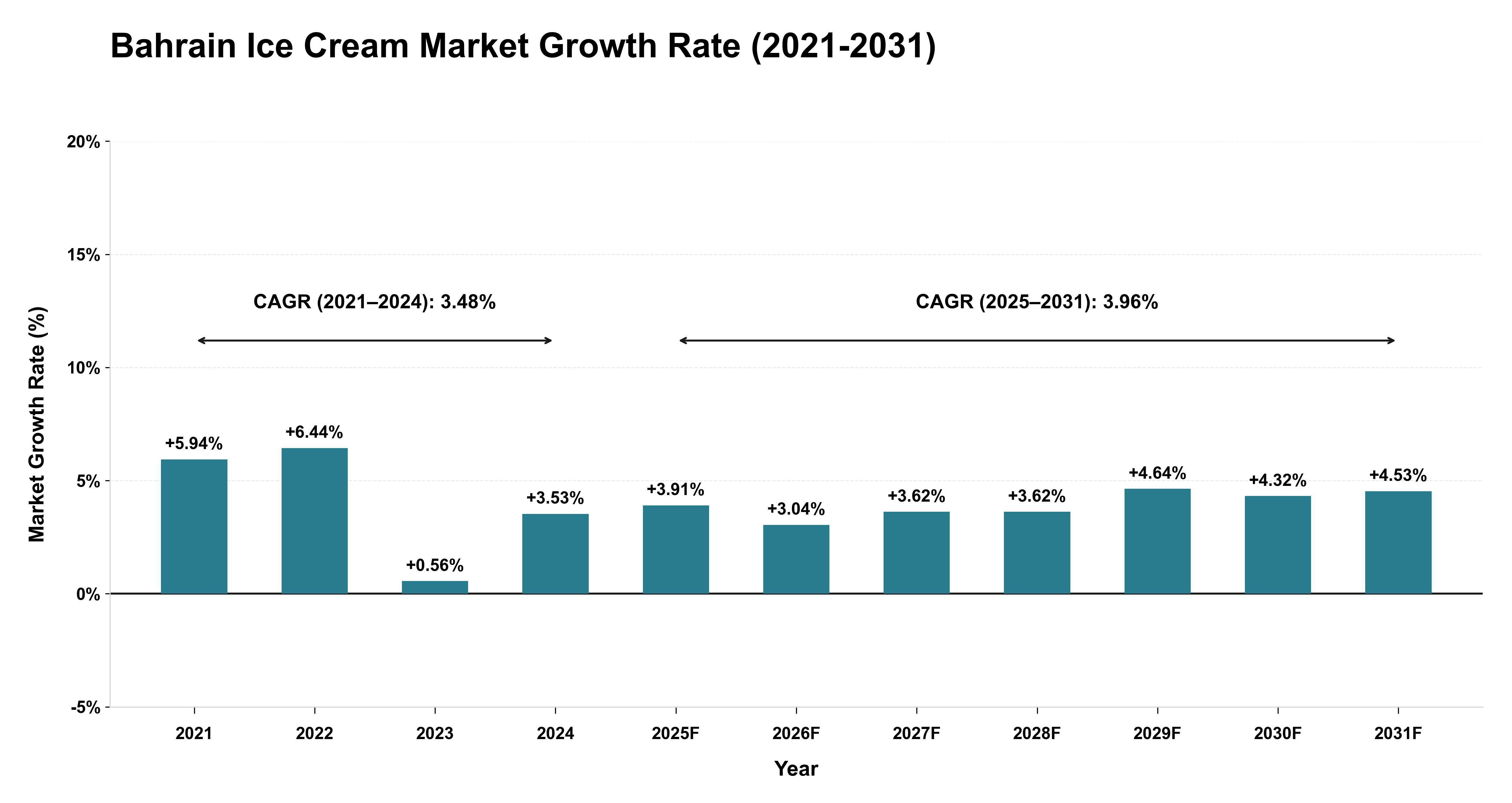Bahrain Ice Cream Market Growth Rate Analysis (2021-2031)