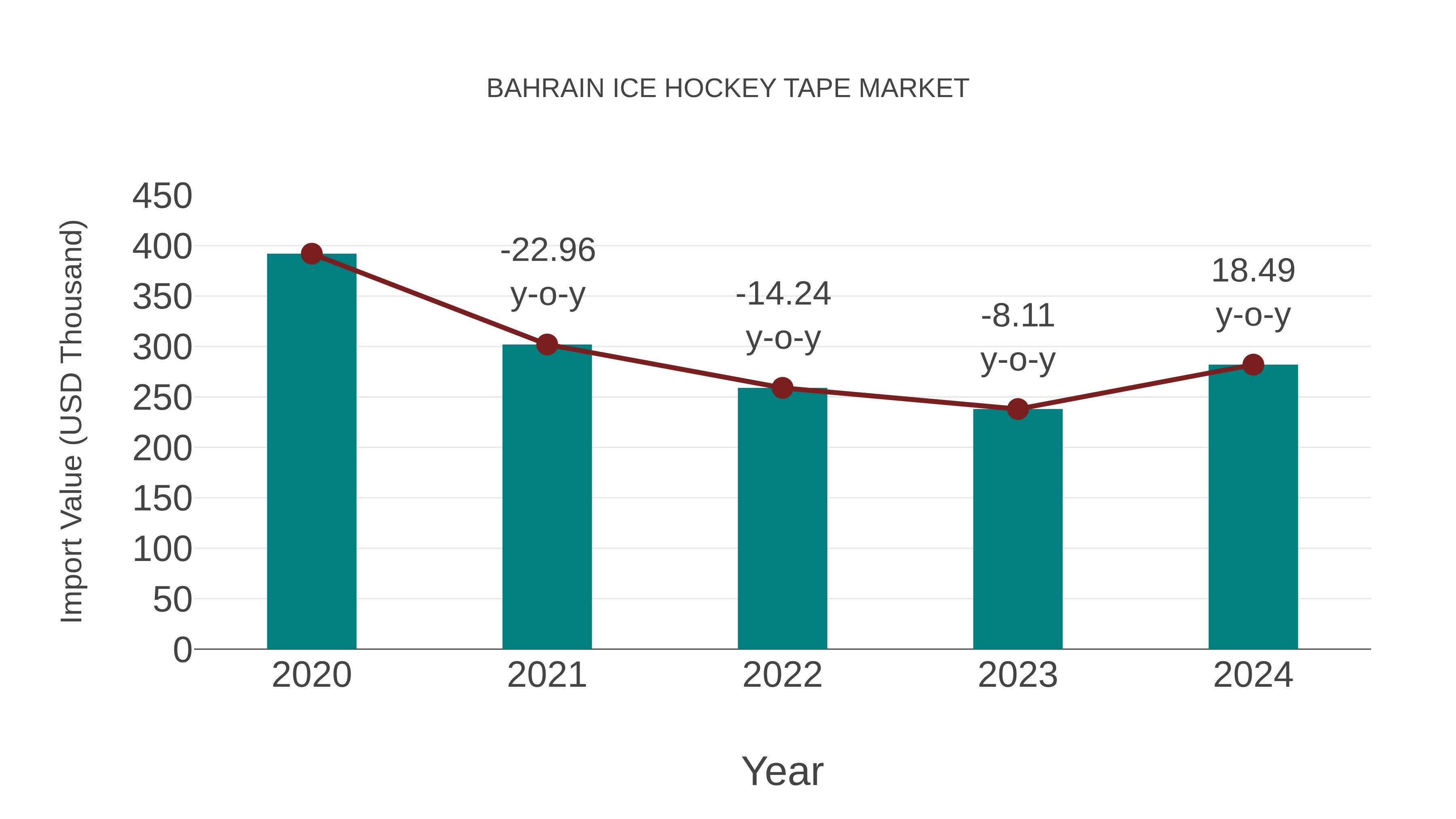  Bahrain Ice Hockey Tape Market: Import Trend Analysis