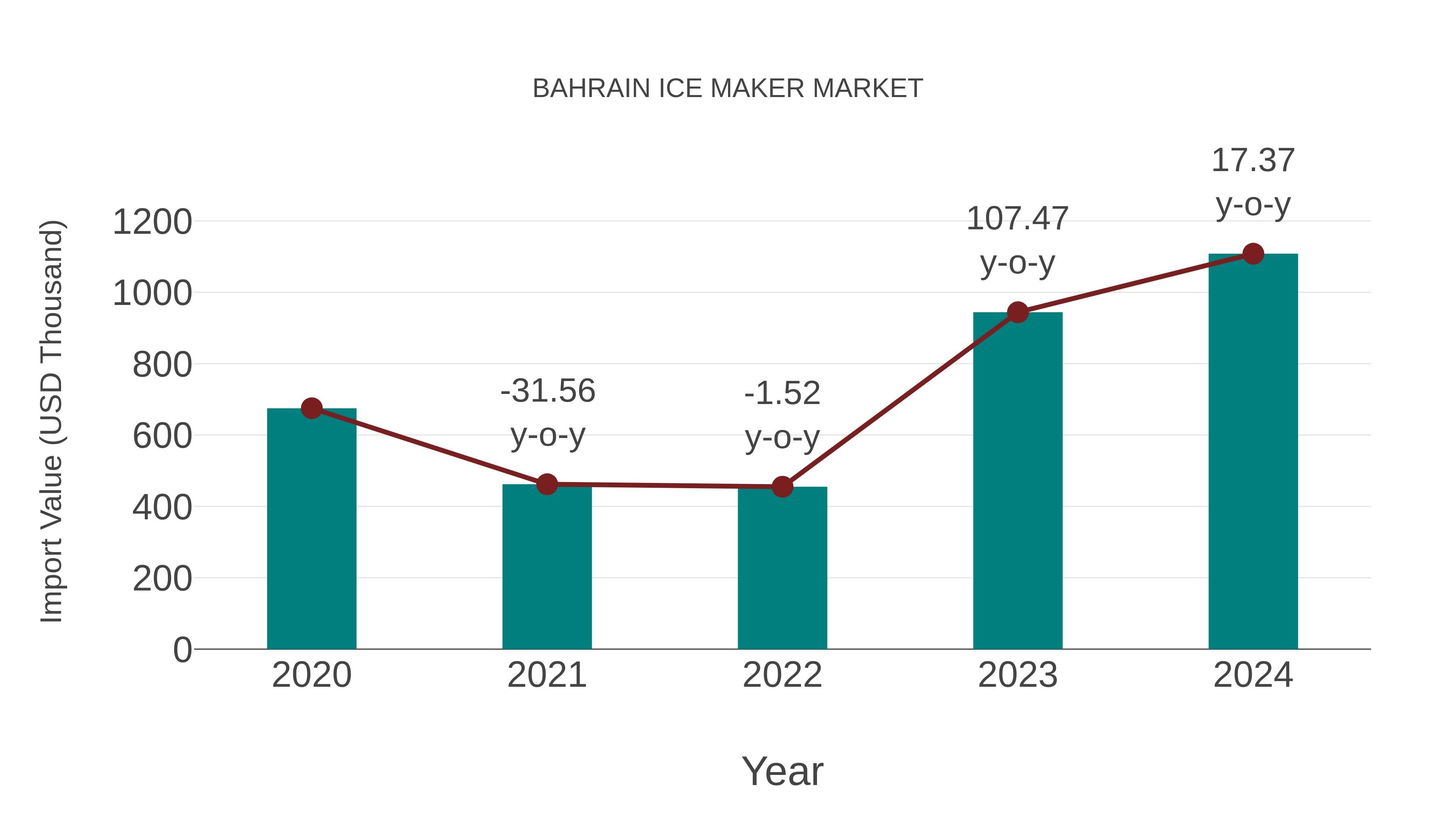 Bahrain Ice Maker Market: Import Trend Analysis