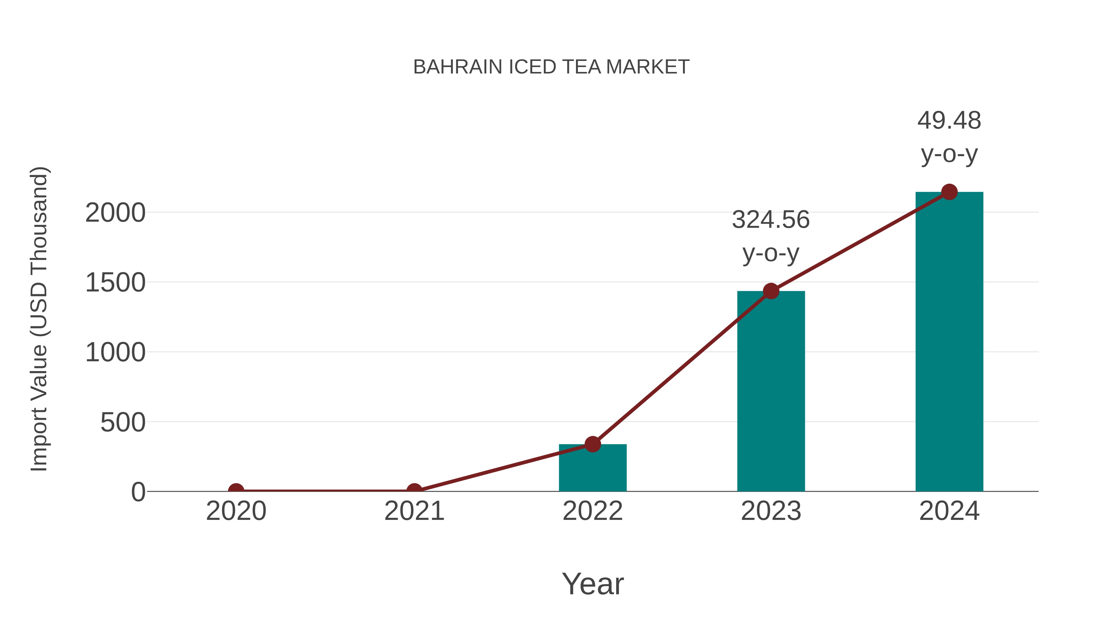  Bahrain Iced Tea Market: Import Trend Analysis