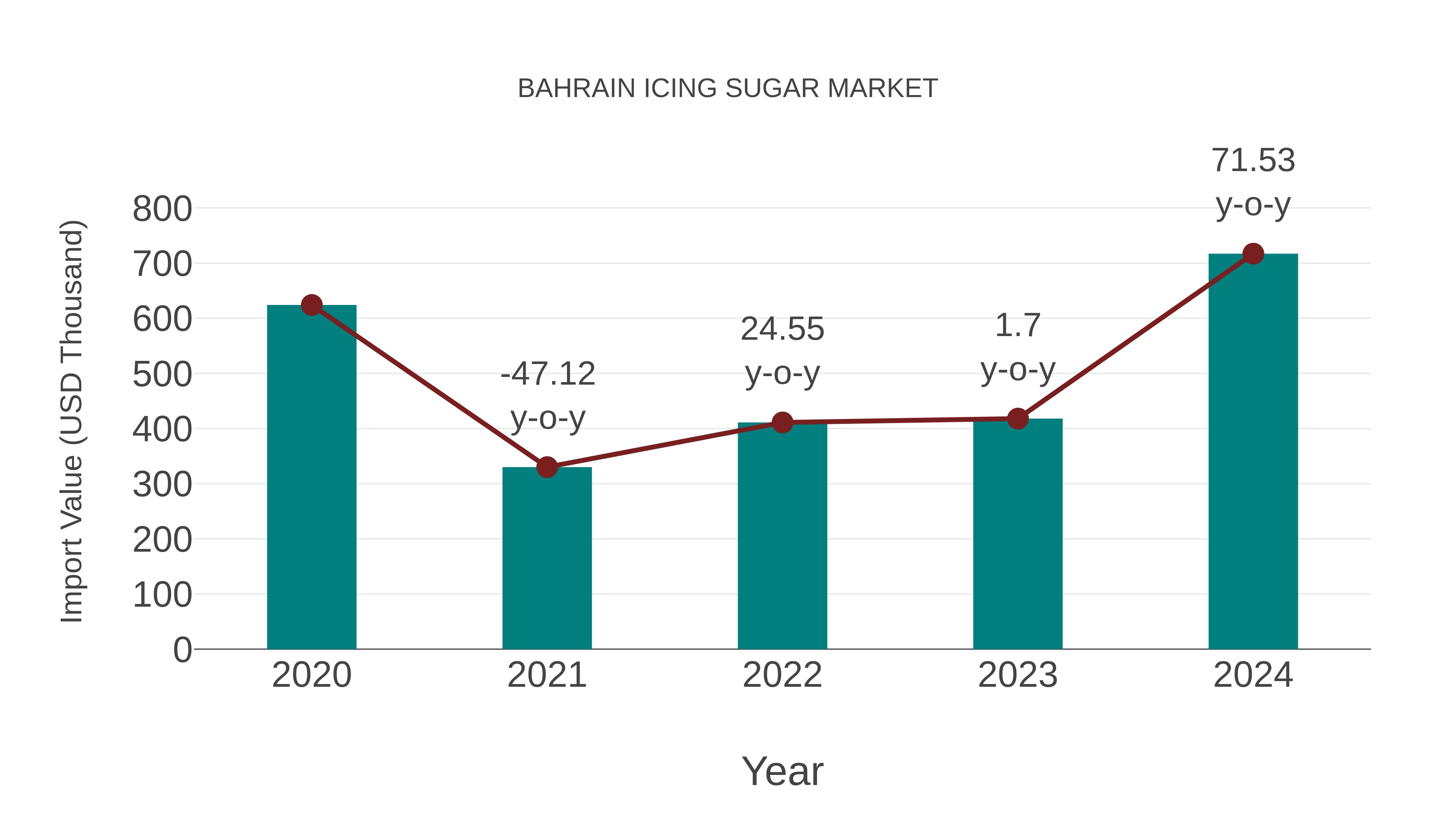 Bahrain Icing Sugar Market: Import Trend Analysis