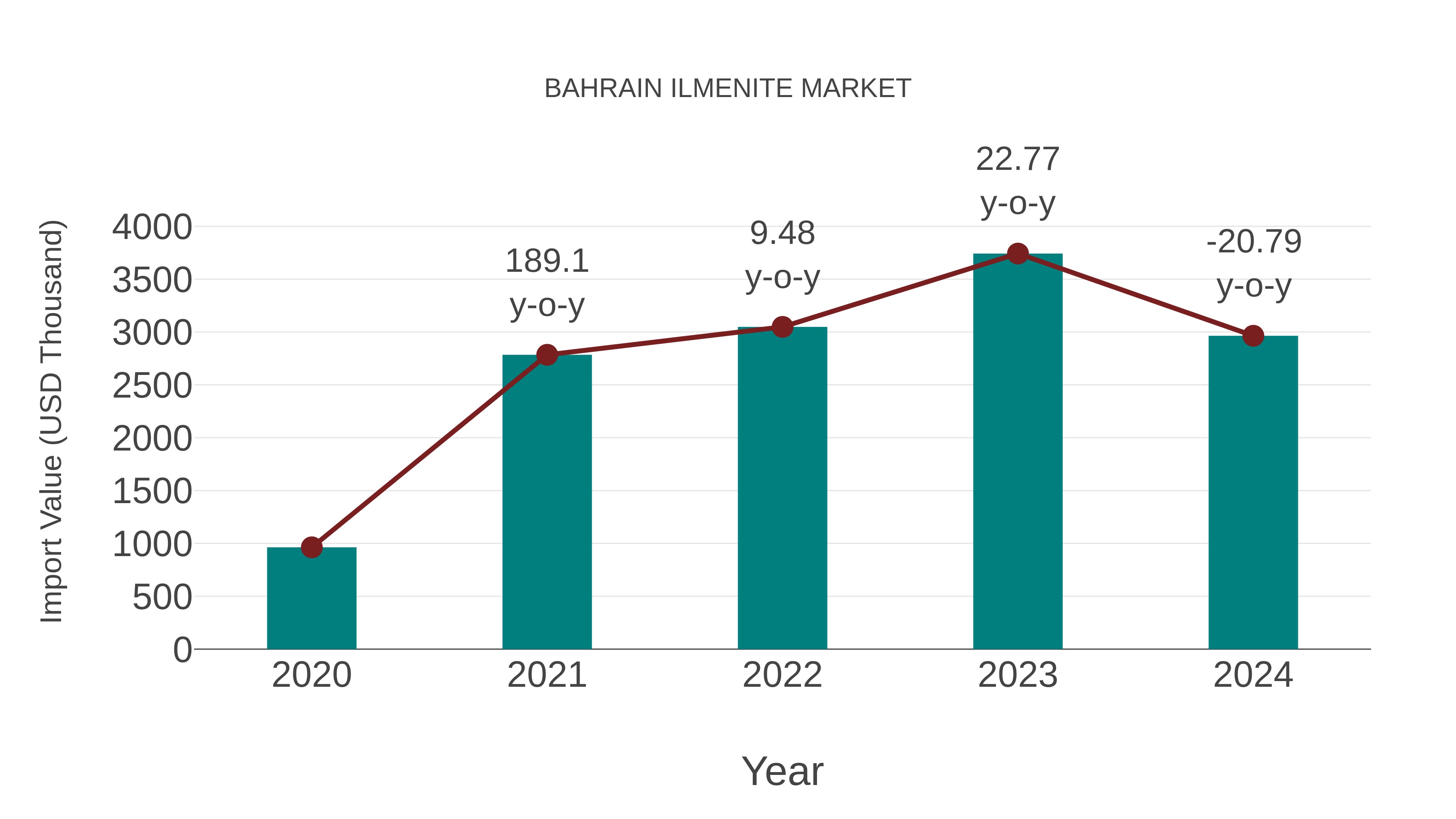  Bahrain Ilmenite Market: Import Trend Analysis