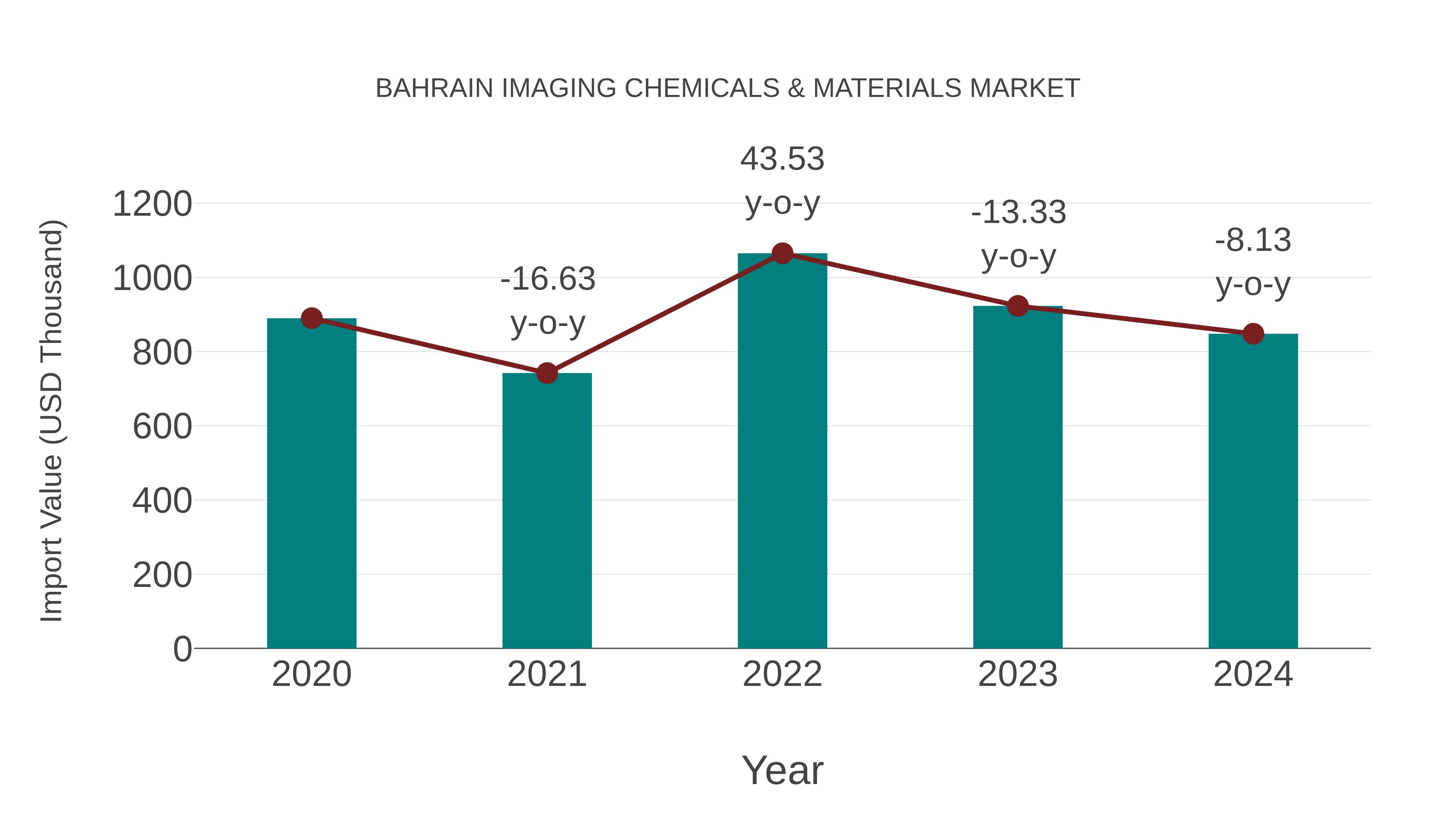  Bahrain Imaging Chemicals & Materials Market: Import Trend Analysis