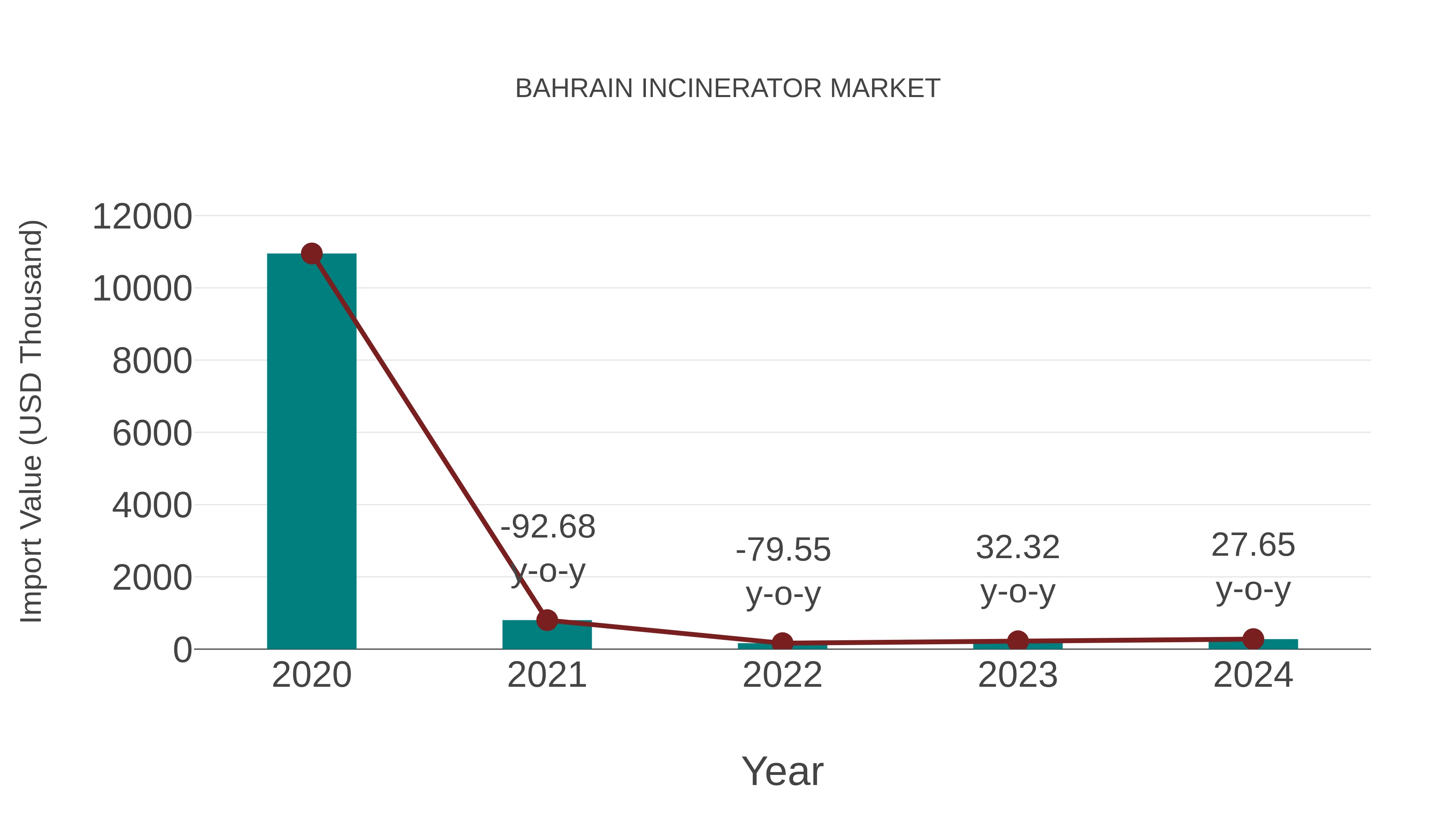  Bahrain Incinerator Market: Import Trend Analysis