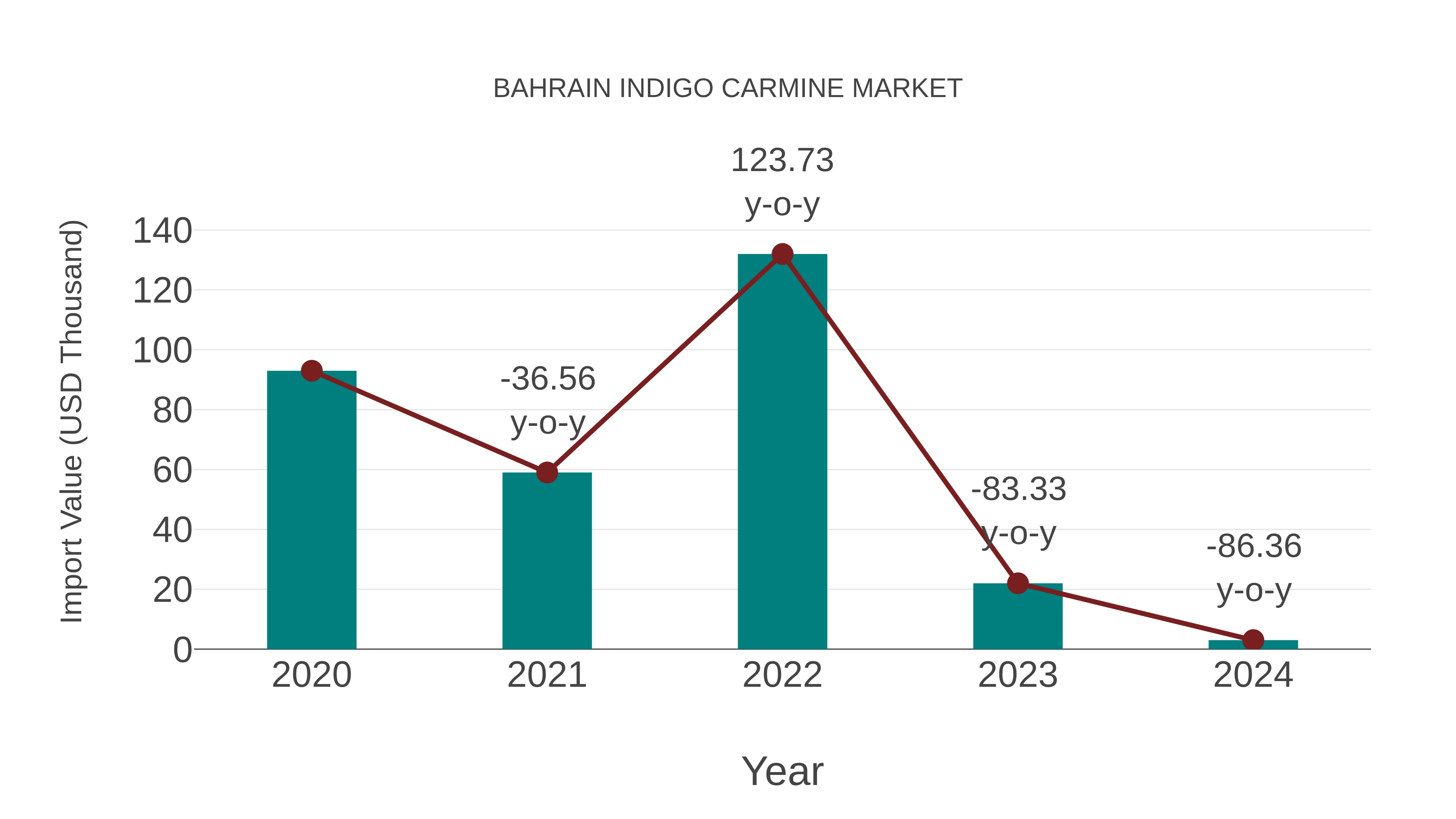  Bahrain Indigo Carmine Market: Import Trend Analysis