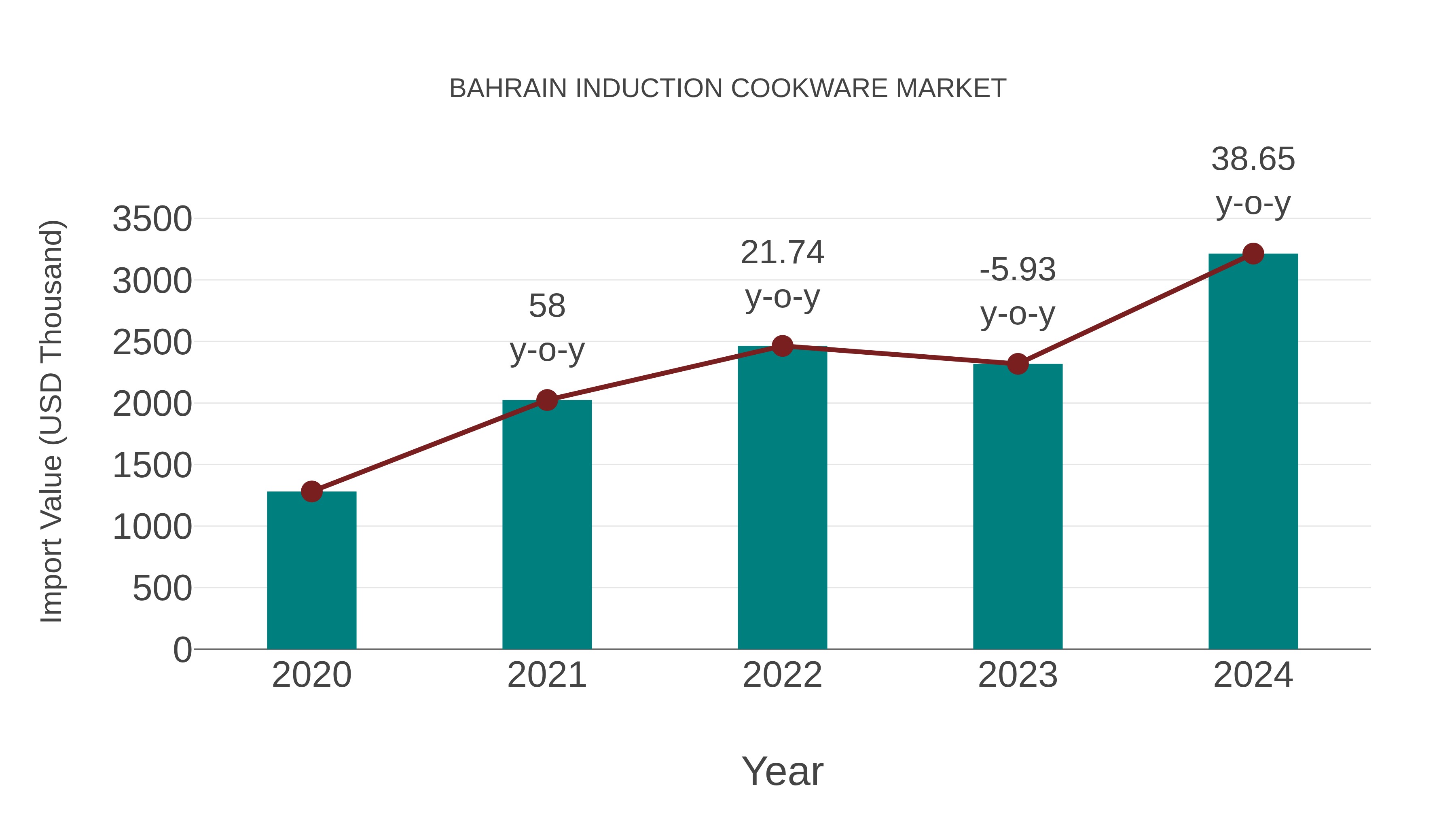  Bahrain Induction Cookware Market: Import Trend Analysis