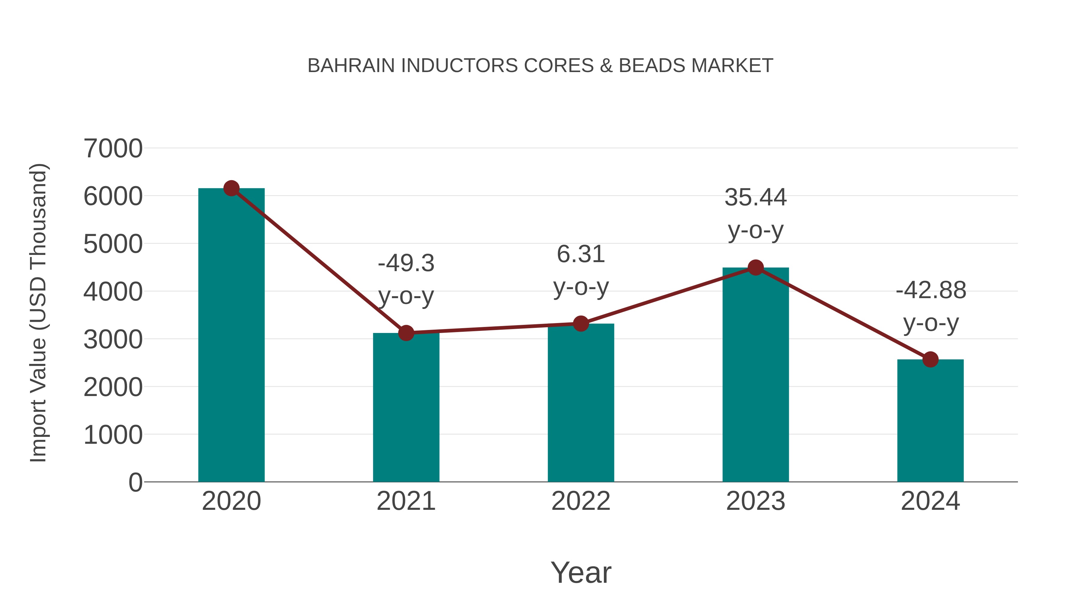 Bahrain Inductors Cores & Beads Market: Import Trend Analysis