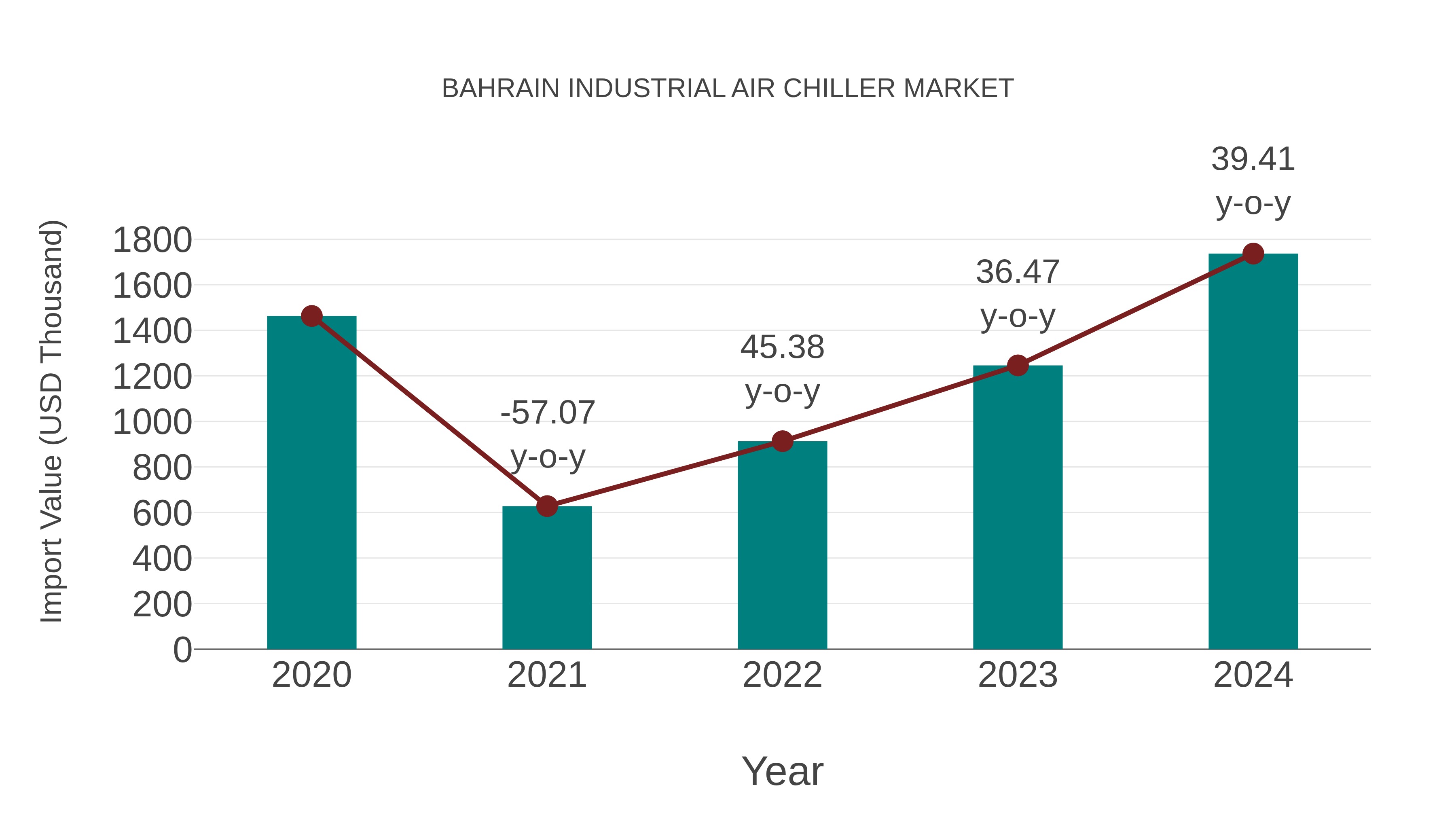  Bahrain Industrial Air Chiller Market: Import Trend Analysis