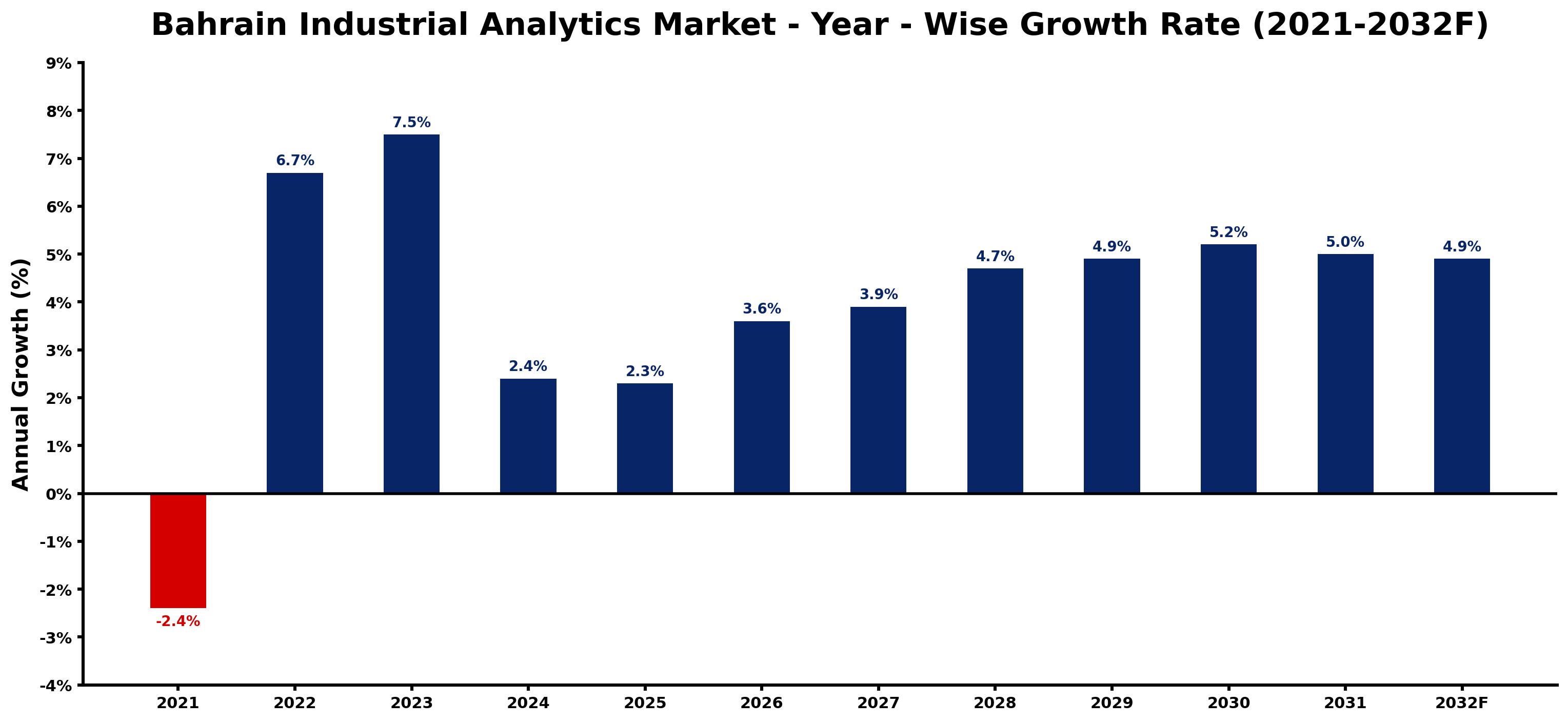 Bahrain Industrial Analytics Market Year-wise Growth Rate and Key Drivers