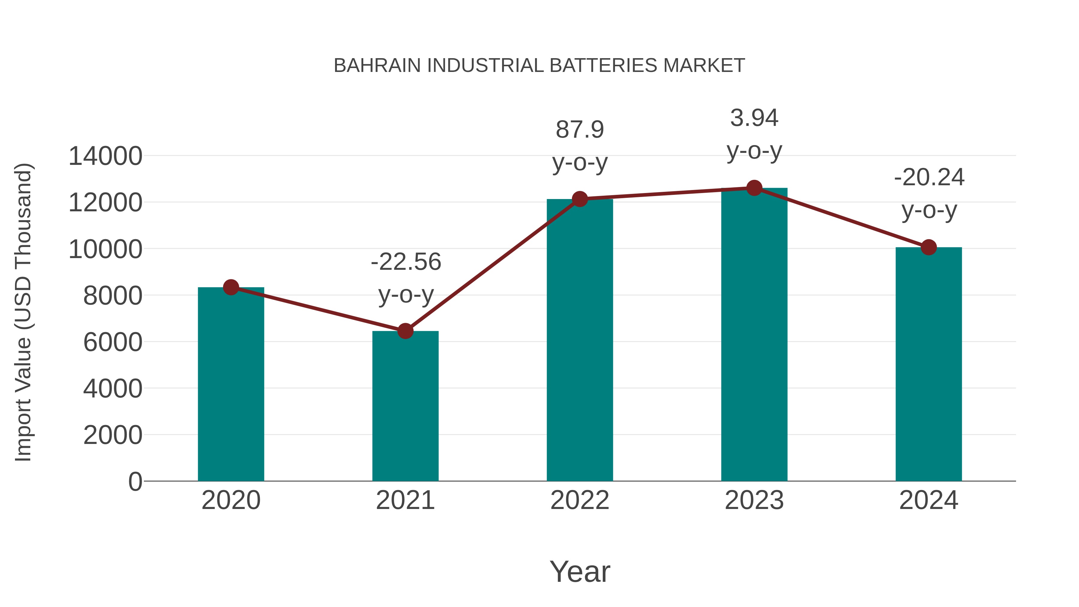 Bahrain Industrial Batteries Market: Import Trend Analysis
